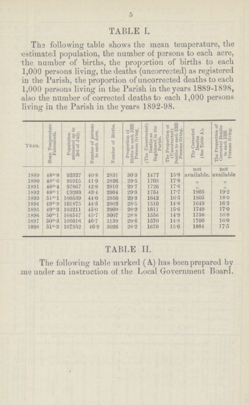 5 TABLE I. The following table shows the mean temperature, the estimated population, the number of persons to each acre, the number of births, the proportion of births to each 1,000 persons living, the deaths (uncorrected) as registered in the Parish, the proportion of uncorrected deaths to each 1,000 persons living in the Parish in the years 1889-1898, also the number of corrected deaths to each 1,000 persons living in the Parish in the years 1892-98. Year Mean Temperature Fahrenheit. Population estimated up to 3rd of July. Number of persons to each Acre. Number of Births. Proportion of Births to each 1000 Persons living. (The Uncorrected) Deaths as Registered in the Parish. The Proportion of (Uncorrected) Deaths to each 1000 Persons living. The Corrected Deaths (See Table A). The Proportion of Corrected Deaths to each 1000 Persons living. 1889 48°.8 93327 40.8 2831 30.3 1477 15.8 not available. not available 1890 48°.6 95915 41.9 2826 29.5 1703 17.8 „ „ 1891 48°.4 97867 42.8 2910 29.7 1726 17.6 „ „ 1892 48°.1 99203 43.4 2904 29.3 1754 17.7 1905 19.2 1898 51°.1 100539 44.0 2950 29.3 1642 16.3 1805 18.0 1894 49°.9 101875 44.5 2902 28.5 1510 14.8 1649 16.2 1895 49°.3 103211 45.0 2909 28.2 1611 15.6 1749 17.0 1896 60°.1 104547 45.7 3007 28.8 1556 14.9 1758 16.8 1897 50°.3 106016 46.7 3139 29.6 1570 14.8 1700 16.0 1898 51°.3 107352 46.9 3026 28.2 1670 15.6 1884 17.5 TABLE II. The following table marked (A.) has been prepared by one under an instruction of the Local Government Board.