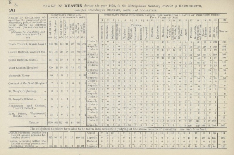 K 3 TABLE OF DEATHS during the year 1898, in the Metropolitan Sanitary District of Hammersmith, (A) classified according to Diseases, Ages, and Localities. Names of Localities ad opted for the purpose of these Statistics; public institutions being shown as separate localities. (See note 4 on back of sheet.) (Columns for Population and Births are in Table ft.) mortality from all causes, at subjoined ages. Mortality from subjoined causes, distinguishing Deaths of Children under five Years of age At all Ages. Under 1 year. 1 and under 5 5 and under 15. 15 and under 25. 25 and under 65. 65 and upwards. 1 2 3 4 5 6 7 8 9 10 11 12 13 14 15 15 17 18 19 20 21 22 Small-pox. Scarlatina. Diphtheria. Membranous Croup. Fevers. Cholera. Erysipelas. Measles. Whooping Cough. Diarrhoea & Dysentery. Rheumatic Fever. Ague. Phthisis. Bronchitis, Pneumonia, and Pleurisy. Heart Disease. Injuries. All other Diseases. Total Typhus. Enteric or Typhoid. Continued Relapsing Puerperal (a) (a) (b) (d) (e) (f) (g) (h) (i) North District, Wards 4,5&G 643 230 115 24 19 153 102 Under 5 0 0 2 1 0 0 0 0 0 0 1 43 14 83 0 0 5 68 3 3 122 345 5 upwds 0 2 2 0 0 5 0 0 0 0 0 1 1 2 5 0 12 68 39 8 123 298 Centre District, Wards 2 & 3 574 183 92 11 18 142 125 Under 5 0 0 1 0 0 0 0 0 0 0 0 48 17 47 0 0 4 47 3 7 99 273 5 upwds. 0 0 1 0 0 2 0 0 0 0 2 3 0 8 1 0 40 63 42 10 129 301 South District, Ward 1 1231 69 35 8 4 66 49 Under 5 u 0 0 1 0 0 0 0 0 0 0 21 2 34 0 0 0 19 0 1 26 104 5 upwds. 0 1 0 0 0 l 0 0 1 0 1 0 0 1 0 0 15 27 17 9 54 127 West London Hospital 139 23 19 10 13 63 11 Under 5 0 0 1 0 0 0 0 0 0 0 0 1 1 7 0 0 1 9 0 5 15 40 5 upwds. 0 0 0 0 0 2 0 0 0 0 0 0 0 0 1 0 1 9 5 29 52 99 Nazareth House 55 0 5 9 1 8 38 U nder 5 0 0 0 0 0 0 0 0 0 0 0 0 0 0 0 0 0 2 0 0 3 5 5 upwds. 0 0 0 0 0 0 0 0 0 0 0 0 0 1 0 0 5 10 5 0 29 50 Convent of the Good Shepherd 7 0 0 0 0 7 0 Under 5 0 0 0 0 0 0 0 0 0 0 0 0 0 0 0 0 0 0 0 0 0 0 5 upwds. 0 0 0 0 0 0 0 0 0 0 0 0 0 0 0 0 5 0 0 0 2 7 St. Mary's Orphanage 0 0 0 ° 0 0 0 Under 5 0 0 0 0 0 0 0 0 0 0 0 0 0 0 0 0 0 0 0 0 0 0 5 upwds. 0 0 0 0 0 0 0 0 0 0 0 0 0 0 0 0 0 0 0 0 0 0 St. Joseph's School 6 0 1 4 1 0 0 Unfler 5 0 0 0 0 0 0 0 0 0 0 0 0 0 0 0 0 0 0 0 0 1 1 5 upwds. 0 0 0 0 0 0 0 0 0 0 0 0 0 0 0 0 4 0 0 0 1 5 Kensington and Chelsea District School 0 0 0 0 0 0 0 Under 5 0 0 0 0 0 0 0 0 0 0 0 0 0 0 0 0 0 0 0 0 0 0 5 upwds. 0 0 0 0 0 0 0 0 0 0 0 0 0 0 0 0 0 0 0 0 0 0 H.M. Prison, Wormwood Scrubs . 15 8 0 0 5 6 2 Under 5 0 0 0 0 0 0 0 0 0 0 0 0 0 0 0 0 0 0 0 0 2 2 5 upwds. 0 0 0 0 0 0 0 0 0 0 0 0 0 0 0 0 4 2 1 2 4 13 Totals 1670 507 267 63 61 445 7 Under 5 0 0 4 2 0 0 0 0 0 0 1 113 34 171 0 0 10 145 6 16 268 770 5 upwds. 0 3 3 0 0 10 0 0 1 0 3 4 1 2 7 0 116 179 109 58 394 900 The subjoined numbers have also to be taken into account in judging of the above records of mortality. 8ee Note 5 on back. Deaths occurring outside the district among persons be longing thereto 383 56 56 11 16 160 84 Under . 0 13 13 0 0 0 0 0 0 0 0 11 1 18 0 0 1 1 17 0 1 36 111 5 upwds. 0 5 3 0 0 4 0 0 0 0 1 0 0 1 2 0 43 46 30 12 125 272 Deaths occurring within the district among persons not belonging thereto 169 18 15 13 14 70 39 Under 5. 0 0 I 0 0 0 0 0 0 0 0 0 0 3 0 0 1 6 0 4 18 33 5 upwds. 0 0 0 0 0 2 0 0 0 0 0 0 0 0 0 0 18 14 91 29 | 64 136