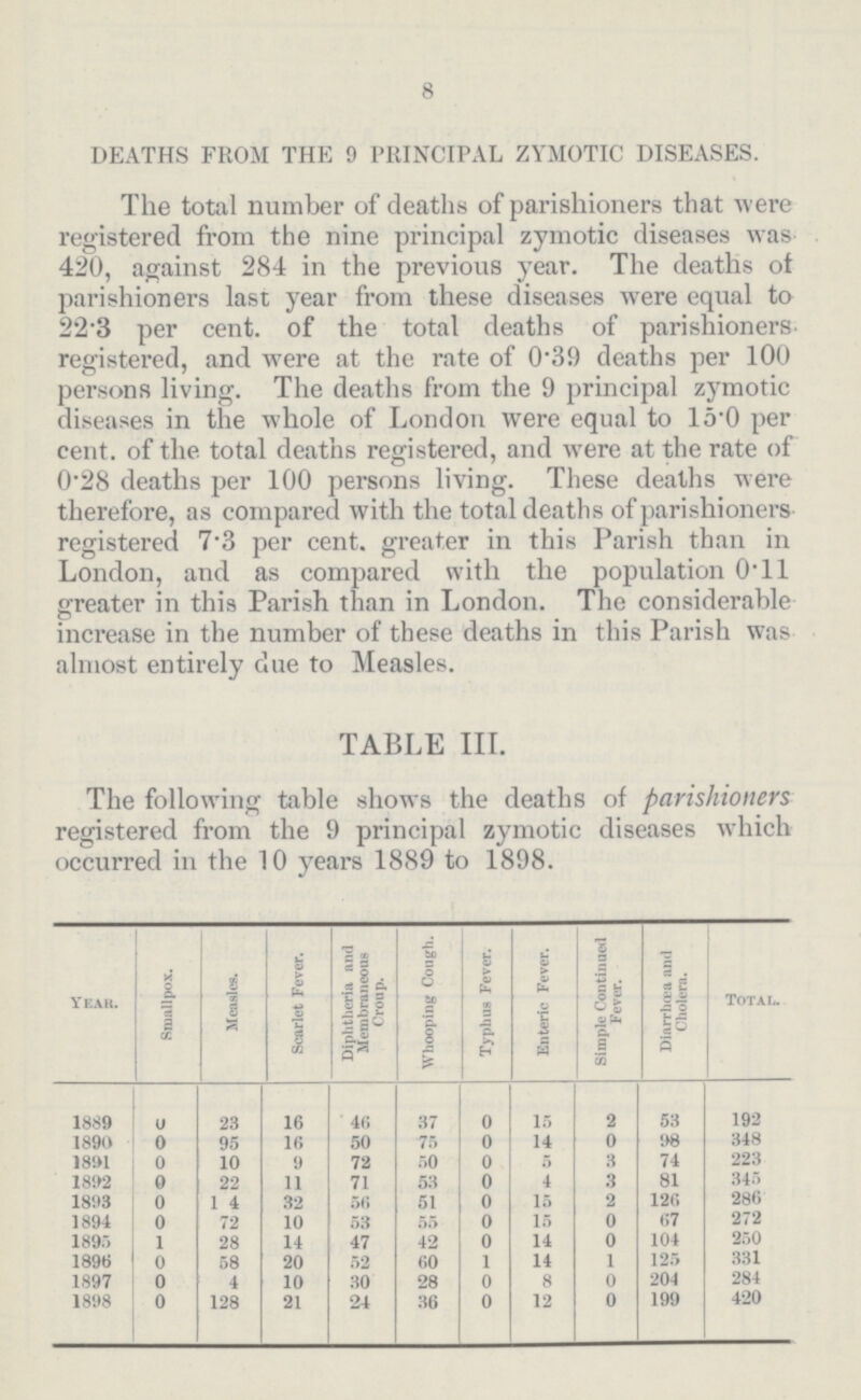 8 DEATHS FROM THE 9 PRINCIPAL ZYMOTIC DISEASES. The total number of deaths of parishioners that were registered from the nine principal zymotic diseases was 420, against 284 in the previous year. The deaths of parishioners last year from these diseases were equal to 22.3 per cent. of the total deaths of parishioners registered, and were at the rate of 0.39 deaths per 100 persons living. The deaths from the 9 principal zymotic diseases in the whole of London were equal to 15.0 per cent. of the total deaths registered, and were at the rate of 0.28 deaths per 100 persons living. These deaths were therefore, as compared with the total deaths of parishioners registered 7.3 per cent. greater in this Parish than in London, and as compared with the population 0.11 greater in this Parish than in London. The considerable increase in the number of these deaths in this Parish was almost entirely due to Measles. TABLE III. The following table shows the deaths of parishioners registered from the 9 principal zymotic diseases which occurred in the 10 years 1889 to 1898. yeak. Smallpox. Measles. Scarlet Fever. Diphtheria and Membraneous Croup. Whooping Cough. Typhus Fever. Enteric Fever. Simple Continued Fever. Diarrhœa and Cholera. Total. 1889 0 23 16 46 0 15 2 53 192 1890 0 95 16 50 75 0 14 0 98 348 1891 0 10 9 72 50 0 5 3 74 223 1892 0 22 11 71 53 0 4 3 81 345 1893 0 1 4 32 56 51 0 15 2 126 286 1894 0 72 10 53 55 0 15 0 67 272 1895 1 28 14 47 42 0 14 0 104 250 1896 0 58 20 52 60 1 14 1 125 331 1897 0 4 10 30 28 0 8 0 204 284 1898 0 128 21 24 36 0 12 0 199 420