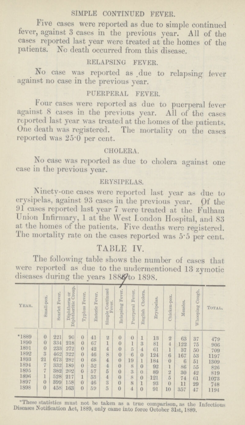 SIMPLE CONTINUED FEVER. Five cases were reported as due to simple continued fever, against 3 cases in the previous year. All of the cases reported last year were treated at the homes of the patients. No death occurred from this disease. RELAPSING FEVER. No case was reported as due to relapsing fever against no case in the previous year. PUERPERAL FEVER. Four cases were reported as due to puerperal fever against 8 cases in the previous year. All of the cases reported last year was treated at the homes of the patients. One death was registered. The mortality on the cases reported was 25.0 per cent. CHOLERA. No case was reported as due to cholera against one case in the previous year. ERYSIPELAS. Ninety-one cases were reported last year as due to erysipelas, against 93 cases in the previous year. Of the 91 cases reported last year 7 were treated at the Fulham Union Infirmary, 1 at the West London Hospital, and 83 at the homes of the patients. Five deaths were registered. The mortality rate on the cases reported was 5.5 per cent. TABLE IV. The following table shows the number of cases that were reported as due to the undermentioned 13 zymotic diseases during the years 1889to 1898. Year. Small-pox. Scarlet Fever. Diphtheria or Diphtheritic Croup. Typhus Fever. Enteric Fever. Simple Continued Fever. Relapsing Fever. Puerperal Fever. English Cholera. Erysipelas. Chicken-pox. Measles. Whooping Cough. Total. *1889 0 221 90 0 41 2 0 0 1 13 2 63 37 479 1800 0 334 218 0 67 1 0 1 3 81 4 122 75 906 18111 0 233 272 0 42 4 0 5 4 61 1 37 50 709 1892 3 462 322 0 46 8 0 6 0 124 6 167 53 1197 1898 21 673 282 0 68 4 0 19 1 184 0 6 51 1309 1894 7 332 189 0 52 4 0 8 0 92 1 86 55 826 1895 7 382 202 0 57 5 0 3 0 89 2 30 42 819 1896 1 528 217 1 53 4 0 8 0 121 5 74 61 1073 1897 0 399 158 0 46 3 0 8 1 93 0 11 29 718 1898 0 458 163 0 59 5 0 4 0 91 10 357 47 1194 These statistics must not be taken as a true comparison, as the Infectious Diseases Notification Act, 1889, only came into force October 31st, 1889.