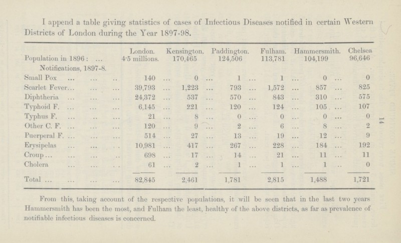14 I append a table giving statistics of cases of Infectious Diseases notified in certain Western Districts of London during the Year 1897-98. London. Kensington. Paddington. Fulham. Hammersmith. Chelsea Population in 1896: 4.5 millions. 170,465 124,506 113,781 104,199 96,646 Notifications, 1897-8. Small Pox 140 0 1 1 0 0 Scarlet Fever 39,793 1,223 793 1,572 857 825 Diphtheria 24,372 537 570 843 310 575 Typhoid F. 6,145 221 120 124 105 107 Typhus F. 21 8 0 0 0 0 Other C. F. 120 9 2 6 8 2 Puerperal F. 514 27 13 19 12 9 Erysipelas 10,981 417 267 228 184 192 Croup 698 17 14 21 11 11 Cholera 61 2 1 1 1 0 Total 82,845 2,461 1,781 2,815 1,488 1,721 From this, taking account of the respective populations, it will be seen that in the last two years Hammersmith has been the most, and Fulham the least, healthy of the above districts, as far as prevalence of notifiable infectious diseases is concerned.