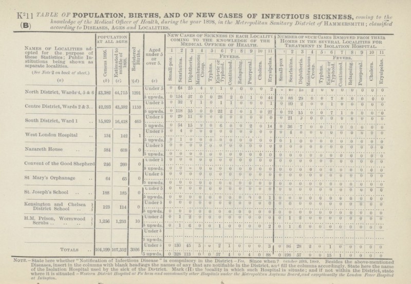 K211 TABLE oF population. births, and of new cases of infectious sickness, coming to the knowledge of the Medical Officer of Health, during the year 1898, in the Metropolitan Sanitary District of Hammersmith; classified (b) according to Diseases, Ages and Localities. Names of Localities ad opted for the purpose of these Statistics; Public In stitutions being shown as separate localities. (See Note 2 on back of sheet.) population at all ages Registered Births. Aged under 5 or over 5. New Cases of Sickness in each Locality coming to the knowledge of the Medical Officer of Health. Number of such Oases Removed from their Homes in the several Localities for Treatment in Isolation Hospital. Census 1896. Estimated to middle of 1898. 1 2 3 4 5 6 7 8 9 10 11 1 2 3 4 5 6 7 8 9 10 11 Smallpox. Scarlatina. Diphtheria. Membranous Croup. Fevers. Cholera. Erysipelas. Small-pox Scarlatina. Diphtheria, Membranous Croup. Fevers. Cholera. Erysipelas. Typhus. Enteric or Typhoid. Continued. Relapsing. Puerperal. Typhus. Enteric or Typhoid. Continued. Relapsing. Puerperal. (a) (a) (c) (d) (e) North District, Wards'4, 5 & 6 43,382 44,715 1391 Under 5 0 64 25 1 0 1 0 0 0 0 2 0 40 10 2 0 0 0 0 0 0 0 5 upwds. o 154 57 0 0 28 2 0 1 0 44 0 88 29 0 0 7 0 0 0 0 0 Centre District, Wards 2 & 3 42,293 43,592 1159 Under 5 0 32 7 1 0 1 1 0 0 0 1 0 20 2 0 0 1 0 0 0 0 0 5 upwds 0 118 35 0 0 22 2 0 1 0 27 0 72 15 0 0 7 1 0 0 0 0 South District, Ward 1 15,929 16,418 465 Under 5 0 29 11 0 0 0 0 0 0 0 0 0 21 9 0 0 0 0 0 0 0 0 5 upwds. 0 54 15 9 6 0 0 2 0 14 0 36 7 0 0 1 0 0 0 0 0 West London Hospital 134 142 1 Under 5 0 4 0 0 0 0 0 0 0 0 0 0 4 0 0 0 0 0 0 0 0 0 5 upwds. 0 1 0 0 0 0 0 0 0 0 0 0 1 0 0 0 0 0 0 0 0 0 Nazareth House 584 608 0 Under 5 0 0 0 0 0 0 0 0 0 0 0 0 0 0 0 0 0 0 0 0 0 0 5 upwds. 0 0 0 0 0 0 0 0 0 0 0 0 0 0 0 0 0 0 0 0 0 0 Convent of the Good Shepherd 246 260 0 under 5 0 0 0 u 0 0 0 0 0 0 0 0 0 0 0 0 0 0 0 0 0 0 5 upwds. 0 0 0 0 0 0 0 0 0 0 0 0 0 0 0 0 0 0 0 0 0 0 St Mary's Orphanage 64 65 0 Under 5 0 0 0 0 0 0 0 0 0 0 0 0 0 0 0 0 0 0 0 0 0 0 5 upwds. 0 0 0 0 0 0 0 0 0 0 0 0 0 0 0 0 0 0 0 0 0 0 St. Joseph's School 188 185 0 under 5 0 0 0 0 0 0 0 0 0 0 0 0 0 0 0 0 0 0 0 0 0 0 5 upwds. 0 0 0 0 0 0 0 0 0 0 1 0 0 0 0 0 0 0 0 0 0 0 Kensington and Chelsea District School 123 114 0 Under 5 0 0 0 0 0 0 0 0 0 0 0 0 0 0 0 0 0 0 0 0 0 0 ft upwds. 0 0 0 0 0 0 0 0 0 0 0 0 0 0 0 0 0 0 0 0 0 0 H.M. Prison, Wormwood Scrubs 1,256 1,253 10 Under 5 0 1 2 0 0 0 0 0 0 0 0 0 1 2 0 0 0 0 0 0 0 0 ft upwds. 0 1 6 0 0 1 0 0 0 0 2 0 1 6 0 0 0 0 0 0 0 0 totals Under 5 5 upwds. 104,199 107,352 3026 Under 6 0 130 45 5 0 2 1 0 0 0 3 0 86 28 2 0 1 0 0 0 0 0 5 upwds. 0 328 113 0 0 57 4 0 4 0 88 0 198 57 0 0 15 1 0 0 0 0 Note.-State here whether Notification of Infectious Disease is compulsory in the District -yes. Since when? October 30th, 1889. Besides the above-mentioned Diseases, insert in the columns with blank headings the names of any that are notifiable in the District, and fill the columns accordingly. State here the name of the Isolation Hospital used by the sick of the District. Mark (H) the localitv in which such Hospital is situate; and if not within the District, state where it is situated - Western District Hospital at Fu ham and occasionally other Hospitals under the Metropolitan Asylums Board,and exceptionally the London Fever Hospital at Islington.