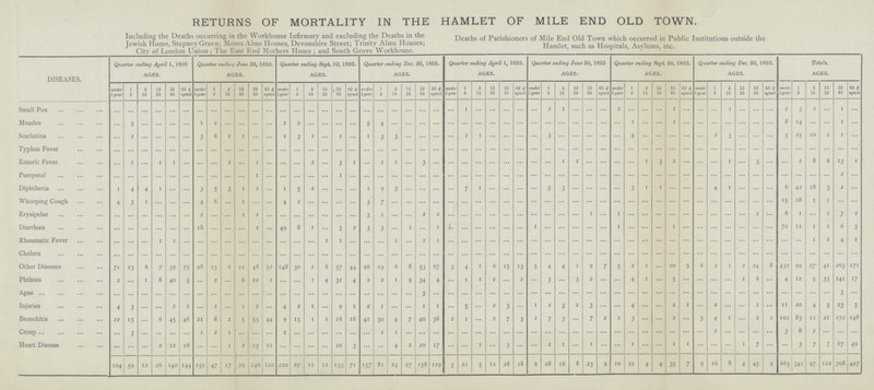 RETURNS OF MORTALITY IN THE HAMLET OF MILE END OLD TOWN. Including the Deaths occurring in the Workhouse Infirmary and excluding the Deaths in the Jewish Home, Stepney Green; Moses Alms Houses, Devonshire Street; Trinity Alms Houses; City of London Union; The East End Mothers Home; and South Grove Workhouse. Deaths of Parishioners of Mile End Old Town which occurred in Public Institutions outside the Hamlet, such as Hospitals, Asylums, etc. Quarter ending April 1, 1893 AGES. Quarter ending June 30, 1893. AGES. Quarter ending Sept. 30, 1893. AGES. Quarter ending Dec. 30, 1893. AGES. Quarter ending June 30, 1893 AGES. Quarter ending Sept. 30, 1893. AGES. Quarter ending Dec. 30, 1893. AGES. Totals. AGES. Quarter ending April 1, 1893. AGES. DISEASES. 1 5 5 15 15 25 under 1 year 15 25 under 1 year 5 15 65 & upwd. under 1 year 1 5 5 15 15 25 25 65 1 5 5 15 15 25 25 65 65 & upwd. 1 5 5 15 25 65 65 upwd. 1 5 15 25 25 65 65 & upwd. under 1 year 25 65 65 & upwd. under 1 year 1 5 15 25 65 & upwd. under 1 year 1 5 15 25 25 65 65 & upwd. under 1 year 1 5 15 25 25 65 65 & upwd. 25 65 under 1 year 65 & upwd. 1 5 5 15 15 25 5 15 25 65 5 15 5 15 under 1 year ... 1 ... ... ... ... ... ... ... ... ... ... ... ... ... ... ... ... ... ... ... ... ... 1 ... ... ... ... 1 ... ... 2 ... ... ... 1 ... ... ... 2 ... ... Small Pox ... 2 ... ... 1 ... ... 3 ... ... 2 ... ... 1 ... 5 4 ... ... ... ... ... ... 2 ... ... 2 2 ... ... ... ... ... ... ... ... ... ... ... ... ... 1 ... ... ... ... ... 14 ... ... ... ... ... ... 1 Measles ... ... 8 ... 5 1 ... ... ... ... ... ... 3 1 1 3 ... ... 10 1 6 1 ... ... 3 1 1 ... ... 1 ... ... 4 ... ... ... 2 ... ... 25 ... ... ... 2 ... ... 3 ... ... 3 ... ... ... ... 3 ... 1 Scarlatina ... 2 5 2 ... ... ... ... ... ... ... ... ... ... ... ... ... ... ... ... ... ... ... ... ... ... ... ... ... ... ... ... ... ... ... ... ... ... ... ... ... ... Typhus Fever ... ... ... ... ... ... ... ... ... ... ... ... ... ... ... ... ... ... ... ... ... 1 1 ... ... ... 2 3 1 ... 3 ... ... ... ... 1 ... 3 ... 1 ... 2 6 13 ... 1 ... ... ... 2 ... 1 ... ... ... ... ... 2 ... ... ... 1 2 ... ... 3 ... 8 Enteric Fever ... ... 1 1 1 ... ... ... ... ... ... ... ... ... ... ... ... ... ... ... ... ... ... 1 ... ... 1 ... ... ... ... ... ... ... ... ... ... ... ... ... ... ... ... ... ... ... ... ... 2 Puerperal ... ... ... ... ... ... ... ... ... ... ... ... 2 ... ... ... 4 18 3 1 ... 3 5 3 ... 2 ... 3 ... 7 ... ... 5 3 1 ... ... ... 6 2 1 1 5 ... 1 9 1 ... ... ... 3 1 ... 1 ... 42 Diphtheria ... ... ... ... ... 4 4 1 ... ... 4 ... ... ... ... ... ... ... ... 1 4 ... ... 1 ... ... ... 7 ... ... ... ... ... ... ... ... ... 18 1 ... 6 4 2 ... ... 3 ... ... ... ... ... ... ... ... 15 Whooping Cough 3 1 ... ... ... ... ... ... ... ... ... 2 1 2 ... ... ... ... ... ... 1 ... ... ... 6 1 7 ... ... ... ... ... ... 3 1 ... 2 ... ... 1 ... ... ... ... ... 2 ... ... Erysipelas ... 2 ... ... ... ... ... 1 2 ... ... ... ... ... ... 18 ... 8 1 ... 1 1 ... ... ... ... ... ... ... 2 ... 49 3 ... ... ... ... ... 1 ... ... 1 72 11 1 6 ... ... 2 3 ... ... 1 ... ... ... ... ... ... 1 Diarrhœa 3 ... 3 ... ... ... ... ... ... ... ... ... 1 ... ... 1 ... ... ... ... ... ... ... ... ... ... ... ... ... 2 4 ... 1 1 ... 1 ... ... ... ... ... ... ... ... ... ... ... ... ... ... ... 1 Rheumatic Fever ... ... 2 ... ... 1 1 ... ... ... ... ... ... ... ... ... ... ... ... ... ... ... ... ... ... ... ... ... ... ... ... ... ... ... ... ... ... ... ... ... ... ... ... ... ... ... ... ... ... ... ... ... ... ... ... ... ... Cholera ... ... ... ... ... ... ... 57 6 67 98 48 96 3 6 4 4 9 5 2 5 6 8 265 71 39 75 6 11 52 148 30 6 44 19 53 4 1 5 1 1 ... 20 2 1 432 99 27 41 Other Diseases 15 2 8 15 13 7 2 24 271 23 6 7 1 ... 1 3 ... ... 5 ... 1 6 12 5 2 40 ... 2 6 1 2 2 4 1 2 3 2 ... ... 1 ... ... ... 33 22 2 ... 4 32 4 9 ... ... 2 ... 4 ... 4 141 Phthisis 8 5 ... 34 17 1 ... ... ... ... ... ... ... ... ... ... ... ... ... ... ... ... ... ... ... ... ... ... ... ... ... ... ... ... ... ... ... ... ... ... ... ... ... ... ... ... ... ... ... ... ... Ague ... ... 3 ... ... 3 ... ... ... ... ... 2 1 ... 3 2 2 1 4 4 2 1 ... 2 1 ... 1 3 1 ... 11 20 23 2 4 2 1 ... 9 1 ... ... 5 ... 2 1 3 2 ... ... 4 ... 2 ... ... ... 5 Injuries ... 1 ... 5 3 ... ... 5 2 11 45 46 53 41 2 2 ... 7 ... 2 ... 101 21 172 22 21 8 44 15 1 1 16 1 6 30 4 7 36 2 1 7 3 7 3 2 1 3 4 1 1 83 Bronchitis 2 40 ... 3 ... 148 6 9 ... 15 ... ... ... ... ... 3 8 ... ... 1 2 1 ... ... ... ... ... ... ... ... ... ... ... ... ... ... ... ... ... ... 2 ... 2 ... ... ... 2 ... ... 1 ... ... ... ... ... ... ... Croup 1 ... ... 3 ... ... ... ... 3 16 ... 12 ... 3 ... 1 ... 1 7 7 67 ... 12 ... 2 13 ... 10 4 20 17 1 ... 3 ... ... 2 1 ... ... ... ... 1 ... ... 1 ... 7 1 ... ... ... 2 ... 1 ... ... Heart Disease 49 2 ... ... ... 10 110 71 21 4 7 66 5 708 26 29 146 12 157 81 24 27 158 129 5 28 28 8 23 9 22 4 35 16 4 45 9 122 104 59 67 11 133 5 12 18 16 9 8 34 1 140 144 151 47 17 220 9 97 497 12