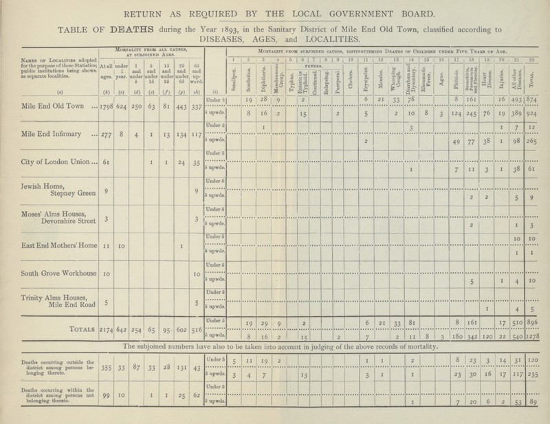 RETURN AS REQUIRED BY THE LOCAL GOVERNMENT BOARD. TABLE OF DEATHS during the Year 1893, in the Sanitary District of Mile End Old Town, classified according to DISEASES, AGES, and LOCALITIES. Mortality from all causes, at subjoined Ages. Mortality from subjoined causes, distinguishing Deaths of Children under Five Years of Age. Names of Localities adopted for the purpose of these Statistics; public institutions being shown as separate localities. (a) 1 2 3 4 5 6 7 8 9 10 11 12 13 14 15 16 17 18 19 20 At all ages. (b) under 1 year. (c) 1 and under 5 (d) 5 and under 15 (e) 15 and under 25 (f) 25 and under 65 (g) 65 and up ward (h) (i) Smallpox. Diphtheria. Membranous Croup. FEVERS. Cholera. Erysipelas. Measles. Whooping Cough. Diarrhœa and Dysentery. Rheumatic Fever. Ague. Phthisis. Bronchitis, Pneumonia. and Pleurisy. Heart Disease. Injuries. 21 All other Diseases. 22 Total. Scarlatina. Typhus. Enteric or Typhoid. Continued. Relapsing. Puerperal 6 Mile End Old Town 1798 624 250 63 81 443 337 Under 5 5 upwds. I 19 28 2 i 21 33 78 8 161 16 493 874 9 : i 8 16 I Li 15 2 5 124 924 2 10 8 3 245 76 19 389 2 134 117 Under 5 277 1 1 □ Li :u □ 3 1 7 12 8 4 13 j ,.n Mile End Infirmary 5 upwds. 1 98 265 2 49 77 38 24 City of London Union 1 35 r LI n CI it 61 1 Under 5 1 38 61 5 upwds. 1 7 11 3 Jewish Home, Stepney Green 9 I —r i. ti 9 Under 5 'i i* ! rr , 7 n i r 1 I i.j. 5 upwds. 2 9 5 I Li i j 2 3 Under 5 3 ci r I I* L. J Moses' Alms Houses, Devonshire Street 5 upwds. I 1 3 2 L_ 10 1 11 5 Under 5 n r j U 10 10 East End Mothers' Home 5 upwds. 1 j 1 10 Under 5 South Grove Workhouse 10 11 EI. 5 upwds. rr 5 1 4 10 Trinity Alms Houses, Mile End Road 5 r. 5 □ Under 5 CI 81 r 1 5 upwds. 33 4 5 642 65 Under 5 21 254 r 896 1278 Totals 2174 95 516 19 29 □ 2 6 8 161 34 2 120 17 22 510 540 602 9 5 upwds. 16 2 7 11 3 180 8 15 2 2 8 The subjoined numbers have also to be taken into account in judging of the above records of mortality. Deaths occurring outside the district among persons belonging thereto. 355 33 87 33 28 131 43 Under 5 5 11 19 2 1 1 2 8 2 3 3 14 31 120 3 4 7 | 1 j 30 17 5 upwds. 13 3 1 16 117 235 23 10 1 1 Under 5 ~1 r i r Deaths occurring within the district among persons not belonging thereto. 99 25 62 □ I 1 5 Upwds. 7 20 2 53 89 u 6