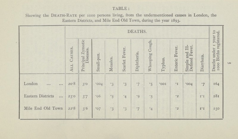 5 TABLE: Showing the Death-Rate per 1000 persons living, from the undermentioned causes in London, the Eastern Districts, and Mile End Old Town, during the year 1893. DEATHS. Deaths under 1 year to 1000 Births registered. Scarlet Fever. Diphtheria. Whooping Cough. Diarrhœa. All Causes. Principal Zymotic Diseases. Small-pox. Measles. Typhus. Enteric Fever. Simple and Ill- Defined Fever. London 20.8 3.0 .004 .3 .3 .7 .5 .001 .1 .004 .7 164 23.0 .06 .5 .4 .5 .2 Eastern Districts 3.7 .9 1.1 181 .3 .7 .2 1.1 150 Mile End Old Town 22.8 3.6 .07 .3 .4