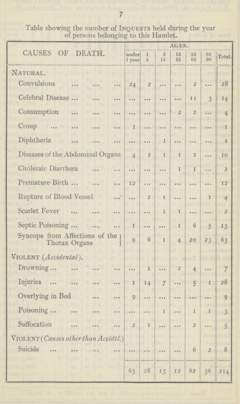 7 Table showing the number of Inquests held during the year of persons belonging to this Hamlet. CAUSES OF DEATH. AGES. under 1 year 1 5 5 15 15 25 25 65 65 90 Total. I I Natural. ... 24 2 ... 2 ... 28 Convulsions ... ... ... 11 3 Celebral Disease ... 14 ... 2 Consumption ... ... 2 4 ... ... 1 Croup 1 ... ... ... ... ... ... ... 1 Diphtheria 1 ... ... Diseases of the Abdominal Organs 1 1 ... 10 4 2 2 1 Choleraic Diarrhœa ... ... ... 1 ... 2 Premature Birth ... ... ... ... 12 4 12 ... ... 2 ... 1 Rupture of Blood Vessel 1 ... ... 2 Scarlet Fever ... 1 1 ... ... 1 ... 13 Septic Poisoning ... 1 6 5 20 23 6 3 Syncope from Affections of the Thorax Organs 1 4 9 6 Violent (Accidental). ... 2 4 7 Drowning ... ... 1 Injuries 7 ... 5 1 28 1 14 Overlying in Bed 9 ... ... ... ... 9 ... ... 1 ... 1 3 Poisoning ... 1 1 ... Suffocation ... ... 2 ... 5 2 Violent (Causes other than Accidtl.) ) ... ... 2 8 6 ... Suicide 63 13 12 62 36 214 28