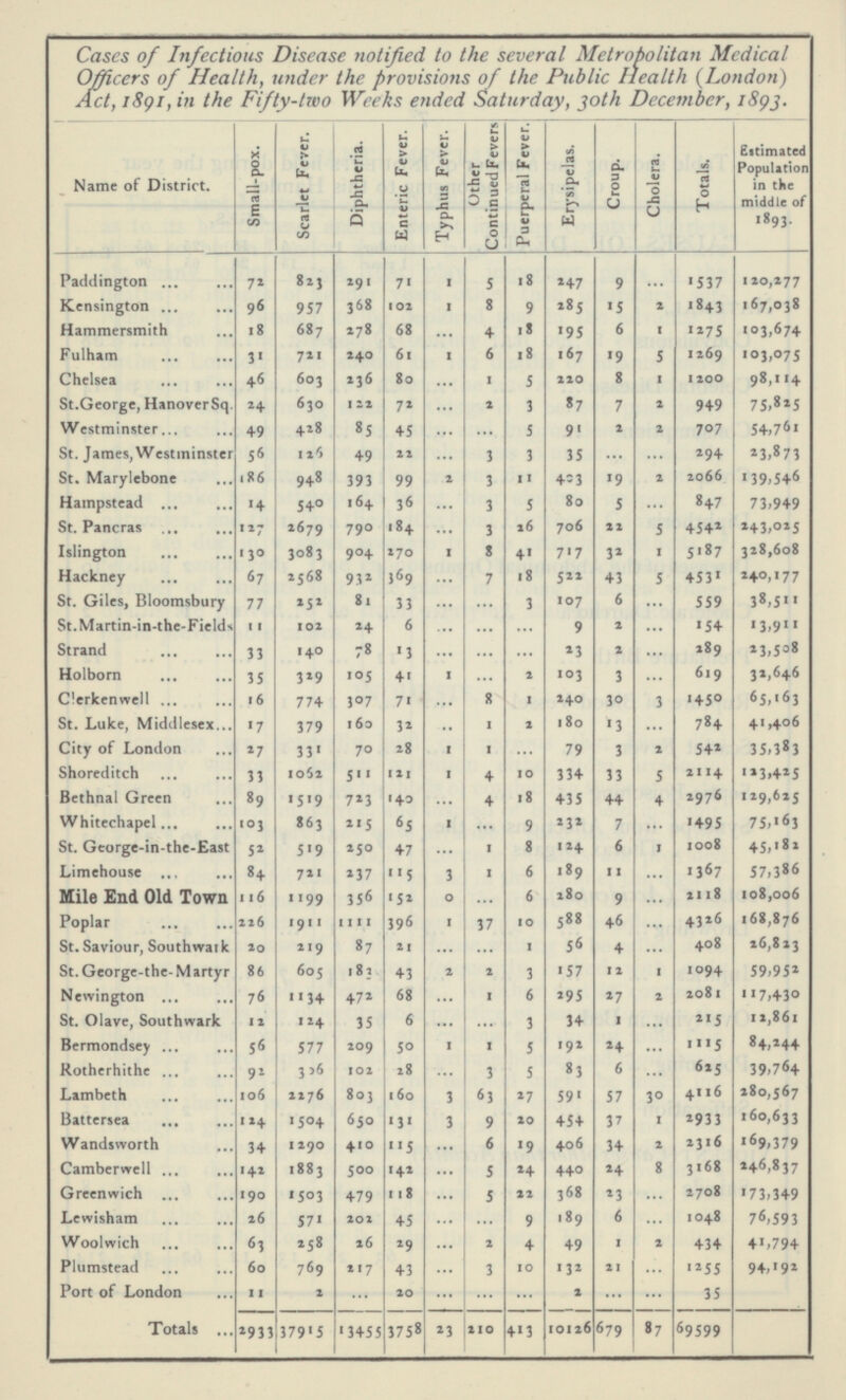 Cases of Infectious Disease notified to the several Metropolitan Medical Officers of Health, wider the provisions of the Public Health (London) Act, 1891, in the Fifty-two Weeks ended Saturday, 30th December, 1893. Typhus Fever. Other Continued Fevers Puerperal Fever. Erysipelas. Croup. Cholera. Totals. Estimated Population in the middle of 1893. Small-pox. Scarlet Fever. Enteric Fever. Diphtheria. Name of District. Paddington 72 823 291 71 1 5 18 247 9 ... 1537 120,277 Kensington 96 368 102 8 285 15 1843 167,038 957 1 9 2 Hammersmith 278 68 ... 4 18 68 7 18 195 6 1 1275 103,674 Fulham 31 240 61 6 18 19 1269 721 1 167 5 103,075 1 Chelsea 46 603 236 80 5 8 1200 98,114 ... 220 1 St.George, Hanover Sq. 630 72 ... 2 87 7 75,825 24 122 3 2 949 Westminster ... 49 428 85 45 ... 2 707 54,761 5 91 2 St. James, Westminster 56 22 ... ... 2 3,873 126 49 ... 3 3 35 294 St. Marylebone 186 948 393 99 2 3 19 2066 1 39,546 11 403 2 Hampstead 14 164 36 3 847 540 ... 5 80 5 ... 73,949 790 3 22 St. Pancras 12 7 184 26 706 4542 243,025 2679 ... 5 Islington 130 8 32 5187 328,608 3083 904 270 1 41 7 1 7 1 ... Hackney 67 2568 7 43 4531 240,177 932 36 9 18 522 5 St. Giles, Bloomsbury 77 81 33 ... ... 3 107 6 ... 559 38,511 252 11 6 ... 2 St.Martin-in-the-Fields 102 24 ... ... 9 ... 154 13,911 33 ... 2 ... Strand 78 13 ... ... 289 23,508 140 23 Holborn 619 105 41 1 2 3 ... 32,646 35 329 ... 103 16 Clerkenwell ... 8 1 240 30 1450 65,163 774 307 71 3 2 13 ... St. Luke, Middlesex 17 379 160 32 ... 1 180 784 41,406 27 3 City of London 28 1 ... 35,383 331 70 1 79 2 542 33 4 10 33 Shoreditch 1062 511 121 334 5 2114 123,425 1 18 Bethnal Green 89 4 44 2976 129,625 1519 723 140 ... 435 4 103 9 7 ... Whitechapel 863 65 ... 232 1495 75,163 215 1 St. George-in-the-East 52 8 6 1008 45,182 5 1 9 250 47 1 124 1 ... 84 1367 Limehouse 1 6 189 11 ... 57,386 7 21 237 356 115 3 116 ... 6 280 9 ... 2118 108,006 Mile End Old Town 1199 152 0 37 Poplar 226 396 5 88 46 ... 4326 168,876 1911 1111 1 10 St. Saviour, Southwark ... ... 4 ... 408 26,823 20 219 87 21 1 56 1094 St. George-the-Martyr 86 605 183 2 43 2 3 157 12 1 59,952 Newington 76 1 27 2081 472 68 ... 6 295 117,430 1134 2 ... St. Olave, Southwark 12 1 ... 215 12,861 124 35 6 ... 3 34 Bermondsey 56 1 24 ... 1115 84,244 577 209 50 1 5 192 Rotherhithe 3 39,764 92 306 102 28 ... 5 83 6 ... 625 Lambeth 4 116 106 2276 803 160 63 57 280,567 3 27 591 30 Battersea 124 2933 160,633 1504 650 131 3 9 20 454 3 7 1 Wandsworth 34 6 406 34 2316 169,379 1290 410 115 ... 19 2 Camberwell 142 ... 24 3168 246,837 1883 5 24 8 500 142 440 Greenwich 2708 ... 5 23 ... 190 1503 479 118 22 368 173,349 Lewisham ... ... 1048 26 9 189 6 ... 76,593 571 202 45 Woolwich ... 63 2 4 1 434 258 26 29 49 2 41,794 Plumstead 10 60 769 ... 3 21 ... 1255 217 43 132 94,192 ... ... Port of London 11 ... ... 35 I 2 ... 20 ... 2 Totals 2933 37915 3758 23 10126 679 87 210 413 69599 13455