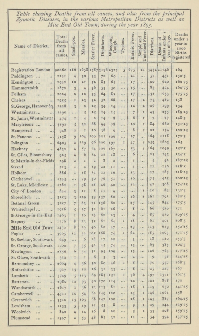 Table shewing Deaths from all causes, and also from the principal Zymotic Diseases, in the various Metropolitan Districts as well as Mile End Old Town, during the year 1893. Name of District. Total Deaths from all causes. Small-pox. Measles. Scarlet Fever. Diphtheria. Whooping Cough. Typhus. Enteric Fever. Simple and Undefined fever. Diarrhœa. Deaths of Infants under 1 year of age. Deaths under 1 year to 1000 Births registered Registration London 90060 186 1 658 1587 3 1 96 2327 5 675 21 3432 21746 164 Paddington 2141 4 30 33 70 60 21 57 451 150.5 ... ... Kensington 52 83 6 5 620 162.75 2942 10 21 17 100 ... ... Hammersmith 36 1872 3 4 53 50 15 83 474 160.75 ... ... Fulham 33 64 82 6 53 2024 2 12 17 132 1 75.75 ... ... 52 Chelsea 1 23 32 68 17 2 73 482 158 1955 ... 25 34 26 St.George, Hanover Sq. 1228 3 2 14 12 2 199 134 ... 25 14 7 43 255 189.25 Westminster 1290 5 15 1 ... ... 2 14 148.5 St. James, Westminster 1 4 8 6 1 7 77 474 ... 68 94 Marylebone 78 8 4 660 151.25 3 1 92 5 32 20 1 ... 20 Hampstead 948 2 1 38 6 8 1 22 154 102.25 ... 100 St. Pancras 106 164 1118 5138 9 104 201 27 172.5 ... ... 96 Islington 6405 2 129 200 197 1 47 1 259 1603 165 Hackney 74 206 167 164 4832 4 57 53 1 1049 152.5 ... St. Giles, Bloomsbury 6 14 18 6 23 143 134.5 925 4 22 ... ... 2 187.25 St. Martin-in-the-Fields 298 2 1 8 2 1 5 42 ... ... Strand 19 12 130 218.5 713 1 2 22 11 ... 1 ... 218.25 12 185 Holborn 886 1 18 22 16 13 27 ... ... Clerkenwell 30 76 425 200.25 1 745 79 51 10 73 ... ... ... 28 308 St.Luke, Middlesex 1282 58 46 40 12 47 174.25 1 ... ... 8 8 4 City of London 844 3 11 11 4 1 10 132.5 ... ... 39 Shoreditch 137 80 16 1 161 79 1 180.5 3153 3 129 ... Bethnal Green 71 136 60 844 3257 7 83 25 145 175.5 ... ... Whitechapel 1916 3 2 61 26 8 66 520 171 5 37 ... ... 14 St.George-in-the-East 1403 1 30 62 23 4 85 410 209.75 ... ... 1576 8 35 61 6 4 18 61 401 208.5 Stepney 2 3 1 ... Mile End Old Town 40 619 2430 8 39 80 47 29 113 150.25 ... ... 10 5 168 62 185 1003 171.75 Poplar 3905 12 32 74 1 ... 18 18 St. Saviour, Southwark 649 6 17 20 3 120 1 53.5 ... ... ... 42 63 385 204.5 St. George, Southwark 1700 7 35 45 74 13 ... ... 51 763 Newington 2856 6 34 93 109 1 3 126 177.25 ... ... 6 58 144.25 St. Olave, Southwark 312 1 1 5 3 2 ... 9 ... Bermondsey 36 30 80 4 6 1 8 70 537 168.5 2004 4 ... 167 16 8 Rotherhithe 927 13 10 31 33 ... 25 227 ... Lambeth 6 9 185 151 1 3 6 4 197 1371 161.5 5749 5 113 878 Battersea 2980 12 93 40 170 114 22 122 170 ... ... Wandsworth 2617 3 6 81 18 1 119 650 1 41.25 1 53 113 ... 146 1061 158 Camberwell 4311 10 54 62 149 120 23 1 ... Greenwich 68 100 28 1 143 887 164.75 3510 13 103 147 ... Lewisham 5 19 11 53 8 9 1 29 244 129.75 1133 ... Woolwich 842 16 8 5 1 33 208 159.75 4 14 20 ... Plumstead 2 53 4 8 85 32 11 54 394 1 37.75 1547 ... ...