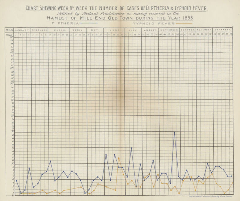 Chart Shewing Week by Week the Number of Cases of Diptheria & Typhoid Fever. Notified by Medical Practilioners as having occurred in the Hamlet of Mile End Old Town during the Year 1893. DIPTHERIA TYPHOID FEVER