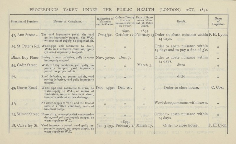 PROCEEDINGS TAKEN UNDER THE PUBLIC HEALTH (LONDON) ACT, 1891. Situation of Premises. Nature of Complaint. Intimation of Nuisance sent to Owner. Order of Vestry to abate nuisance served on owner. Date of Summons taken out at Police Court. Result. Name of Inspector. 41, Ann Street Oct.5/92. Order to abate nuisance within 14 days. The yard improperly paved, the yard gullies improperly trapped, the W.C. without water-supply, no proper ashpit. 1892. October 12. 1893. February 13 F.H.Lyon. 39, St. Peter's Rd. „ „ „ Order to abate nuisance within 14 days and to pay a fine of £2. Waste-pipe sink connected to drain, W.C. in a defective condition, gully (in area) improperly trapped. „ Black Boy Place Nov. 30/92. Dec. 7. Order to abate nuisance within 14 days. „ Paving in court defective, gully in court improperly trapped, „ 54, Cadiz Street „ „ March 3. „ W.C. in filthy condition, yard gully improperly trapped, yard improperly paved, no proper ashpit. ditto „ ditto 56, „ „ „ Roof defective, no proper ashpit, yard paving defective, yard gully improperly trapped. „ Dec. 14/92. „ Order to close house. 49, Grove Road Dec. 21. C. Cox. Waste-pipe sink connected to drain, no water-supply to W.C., no means of ventilation, walls of basement damp, front area without surface drainage. „ „ Work done, summons withdrawn. „ 5 1, „ No water-supply to W.C. and the floor of same in a rotten condition, walls of basement damp. „ Order to abate nuisance within 14 days. 13, Salmen Street „ „ „ House dirty, waste-pipe sink connected to drain, yard gully improperly trapped, no water-supply to W.C. „ 18, Calverley St. March 17. Order to close house. Yard improperly paved, yard gully improperly trapped, no proper ashpit, no water-supply to W.C. Jan. 31/93. 1 893. February 1. F.H.Lyon.