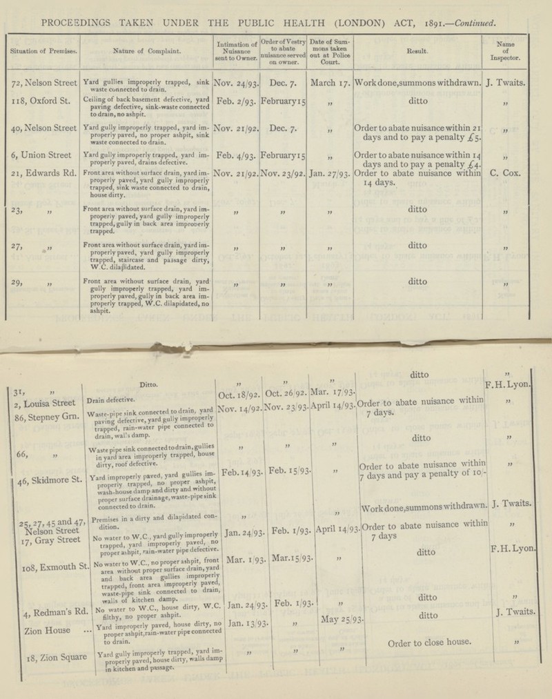 PROCEEDINGS TAKEN UNDER THE PUBLIC HEALTH (LONDON) ACT, 1891.—Continued. 72, Nelson Street 118, Oxford St. 40, Nelson Street 6, Union Street 21, Edwards Rd. 23, „ 27, „ 2 9, „ 31, „ 2, Louisa Street 86, Stepney Grn. 66, „ 46, Skidmore St. 25, 27 ,45 and 47, Nelson Street 17, Gray Street 108, Exmouth St. 4, Redman's Rd. Zion House 18, Zion Square Yard gullies improperly trapped, sink waste connected to drain. Ceiling of back basement defective, yard paving defective, sink-waste connected to drain, no ashpit. Yard gully improperly trapped, yard improperly paved, no proper ashpit, sink waste connected to drain. Yard gully improperly trapped, yard improperly paved, drains defective. Front area without surface drain, yard improperly paved, yard gully improperly trapped, sink waste connected to drain, house dirty. Front area without surface drain, yard improperly paved, yard gully improperly trapped, gully in back area improperly trapped. Front area without surface drain, yard improperly paved, yard gully improperly trapped, staircase and passage dirty, W.C. dilapidated. Front area without surface drain, yard gully improperly trapped, yard improperly paved, gully in back area improperly trapped, W.C. dilapidated, no ashpit. Ditto. Drain defective. Waste-pipe sink connected to drain, yard paving defective, yard gully improperly trapped, rain-water pipe connected to drain, walls damp. Waste pipe sink connected to drain, gullies in yard area improperly trapped, house dirty, root defective. Yard improperly paved, yard gullies improperly trapped, no proper ashpit wash-house damp and dirty and without proper surface drainage, waste-pipe sink connected to drain. Premises in a dirty and dilapidated condition. No water to W.C. yard gully improperly trapped, yard improperly paved, no proper ashpit, rain-water pipe detective. No water to W.C., no proper ashpit, front area without proper surface dram, yard and back area gullies improperly trapped, front area improperly paved waste-pipe sink connected to drain walls of kitchen damp. No water to W.C., house dirty, W.C. filthy, no proper ashpit. Yard improperly paved, house dirty, no proper ashpit, rain-water pipe connected to drain. Yard gully improperly trapped, yard improperly paved, house dirty, walls damp in kitchen and passage. Intimation of Nuisance sent to Owner. Nov. 24/93. Feb. 2/93. Nov. 21/92. Feb. 4/93. Nov. 21/92. „ „ „ „ Oct. 18/92. Nov. 14/9 2. „ Feb. 14/93. „ Jan. 24/93. Mar. 1/93. Jan. 24/93. Jan. 13/93. „ Order of Vestry to abate nuisance nerved on owner. Dec. 7. February 15 Dec. 7. February 15 Nov. 23/92. „ „ „ „ Oct. 26/92. Nov. 23/93. „ Feb. 15/93. Feb. 1/93. Mar. 15/93. Feb. 1/93. „ „ Date of Summons taken out at Police Court. March 17. „ „ „ Jan. 27/93. „ „ „ „ Mar. 17/93. April 14/93. „ „ „ April 14/93. „ „ May 25/93. „ Result. Work done, summons withdrawn. ditto Order to abate nuisance within 21 days and to pay a penalty £5. Order to abate nuisance within 14 days and to pay a penalty £4. Order to abate nuisance within 14 days. ditto ditto ditto ditto Order to abate nuisance within 7 days. ditto Order to abate nuisance within 7 days and pay a penalty of 10/- Work done, summons withdrawn. Order to abate nuisance within 7 days ditto ditto ditto Order to close house. Name of Inspector. J. Twaits. „ „ „ C. Cox. „ „ „ „ F.H.Lyon. „ „ „ J. Twaits. „ F.H. Lyon. „ J. Twaits. „ Situation of Premises. Nature of Complaint.