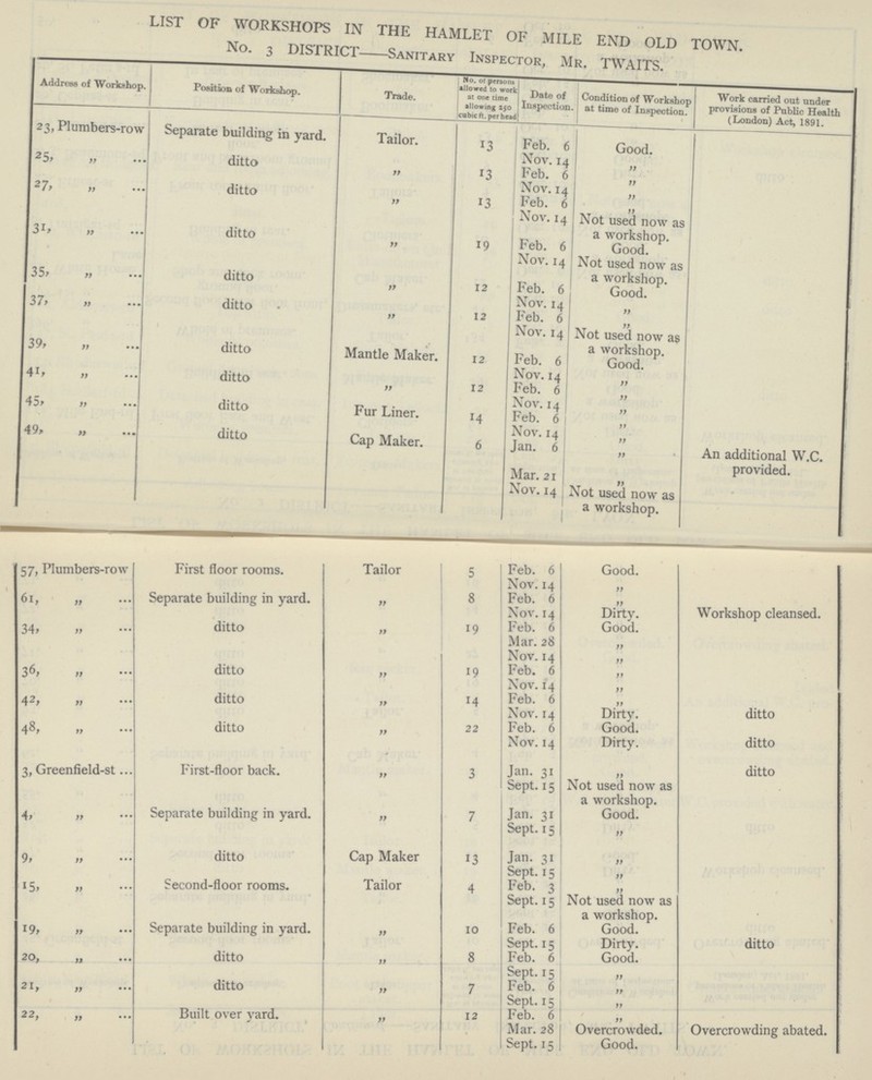 LIST OF WORKSHOPS IN THE HAMLET OF MILE END OLD TOWN. No. 3 DISTRICT- Sanitary Inspector, Mr. TWAITS. Address of Workshop. Trade. Condition of Workshop at time of Inspection. No. of persons allowed to work at one time allowing 250 cubic ft. per head Date of Inspection. Position of Workshop. Work carried out under provisions of Public Health (London) Act, 1891. 23, Plumbers-row Tailor. Separate building in yard. Good. 13 Feb. 6 25, ” ditto „ Nov. 14 „ 13 2 7, „ Feb. 6 „ ditto Nov. 14 „ 13 „ Feb. 6 „ Not used now as a workshop. Nov. 14 19 31, „ ditto „ Feb. 6 35, „ Good. Nov. 14 Not used now as a workshop. 12 ditto Feb. 6 „ I Good. 37, „ ditto Nov. 14 „ 12 „ Feb. 6 39, „ „ Not used now as a workshop. Mantle Maker. Nov. 14 ditto 12 Feb. 6 Good. 41, „ ditto „ 12 Nov. 14 Feb. 6 „ „ ditto 45, „ Fur Liner. Nov. 14 14 „ Feb. 6 49, „ ditto Cap Maker. „ Nov. 14 „ 6 Jan. 6 An additional W.C. provided. „ Mar. 21 „ Nov. 14 Not used now as a workshop. I I Workshop cleansed. Feb. 6 57, Plumbers-row First floor rooms. Tailor 5 Good. Nov. 14 Separate building in yard. „ „ 61, „ 8 Feb. 6 „ Dirty. 19 34, „ ditto Nov. 14 „ Feb. 6 Good. ditto ditto 36, „ Mar. 28 „ „ 19 Nov. 14 „ ditto Feb. 6 „ 42, „ Nov. 14 14 „ ditto „ Feb. 6 „ Nov. 14 48, „ 22 Dirty. „ ditto Feb. 6 Good. Nov. 14 Dirty. 3, Greenfield-st 3 Jan. 31 ditto „ First-floor back. „ 4, „ Sept. 15 7 Not used now as a workshop. Separate building in yard. „ Jan. 31 Sept. 15 Good. 9, „ „ 13 Jan. 31 Cap Maker ditto „ 15, „ ditto Sept. 15 „ Tailor 4 Feb. 3 Second-floor rooms. „ Sept. 15 Separate building in yard. 10 Not used now as a workshop. 19, „ Feb. 6 „ Good. Sept. 15 Feb. 6 Dirty. Good. 20, „ ditto 8 „ Sept. 15 „ ditto „ 7 21, „ Feb. 6 „ 12 Sept. 15 Overcrowding abated. 22, „ „ Built over yard. Feb. 6 „ „ Mar. 28 Overcrowded. Sept. 15 Good.