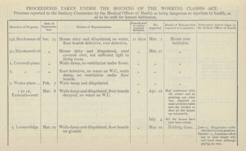 PROCEEDINGS TAKEN UNDER THE HOUSING OF THE WORKING CLASSES ACT. Premises reported to the Sanitary Committee by the Medical Officer of Health as being dangerous or injurious to health, so as to be unfit for human habitation. Nature of Representation. Situation of Property. Date of Representation. Time allowed to render premises habitable. Reispected. Result of Reinspection reported to Committee. Subsequent Action taken by the Medical Officer of Health. 148, BenJonson-rd 21 days Mar. 1 Jan. 25 House dirty and dilapidated, no water, floor boards defective, roof defective. House now habitable. 50, Rhodeswell-rd House dirty and dilapidated, yard covered over, not sufficient light to living room. Mar. 21 „ „ „ 1, Cornwall-place Walls damp, no ventilation under floors. „ „ „ „ Roof defective, no water on W.C., walls damp, no ventilation under floor boards. 5, „ „ „ „ „ Feb. 7 7, Wades-place Walls damp and dilapidated. „ „ I Mar. 8 Walls damp and dilapidated, floor boards decayed, no water on W.C. Had conference with the owner and on pointing out what was required to make premises habitable she decided to shut all the houses up voluntarily. 1 to 16, Exmouth-court Apr. 26 „ All the houses have now been closed. July 4 Mar. 29 Walls damp and dilapidated, floor boards on ground. June 23. Magistrate's order obtained to close premises. October 13. Summons taken out to eject tenant who still lived there although paying no rent. 9, Lomas-bldgs. May 20 Nothing done. „