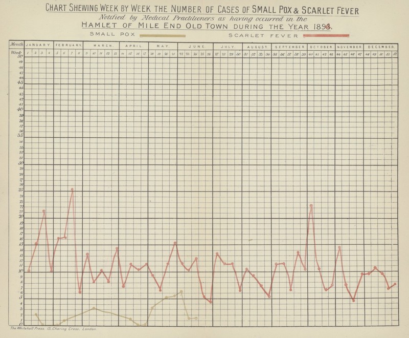 Chart Shewing week by Week the Number of Cases of Small Pox & scarlet fever Notified by Medical Practilioners as having occurred in the Hamlet of Mile End Old Town During The Year 1893. SMALLPOX SCARLFT FFVER