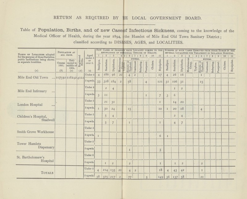 RETURN AS REQUIRED BY IE LOCAL GOVERNMENT BOARD. Table of Population, Births, and of new Cases of Infections Sickness, coming to the knowledge of the Medical Officer of Health, during the year 1894, the Hamlet of Mile End Old Town Sanitary District; classified according to DISEASES, AGES, and LOCALITIES. Names of Localities adopted for the purpose of these Statistics; public institutions being shown as separate localities. Population at all Ages. Registered Births. Aged under 5 or oyer 5. New Oases ok Sickness each Locality coming to the Knowledge of the Medical Officer of Health. Number of such Cases Removed from their Homes in the several Localities for Treatment in Isolation Hospital 1 2 3 4 5 6 7 8 9 10 11 1 2 3 4 5 6 7 8 9 10 11 Census 1891. Esti mated to middle oi 1894. Smallpox. Scarlatina. Diphtheria. Membranous Croun. FEVERS. Cholera. Erysipelas. Smallpox. Scarlatina. Diphtheria. Membranous Croup. FEVERS. Cholera. Erysipelas. Typhus. Enteric or Typhoid. Continued. Relapsing. Puerperal. Typhus. Enteric or Typhoid. Continued. Relapsing. Puerperal. (a) (b) (c) (d) (e) Mile End Old Town 107592 108242 4022 Under 5 4 186 96 20 4 2 17 4 26 l6 1 5 upwds. 33 328 184 2 58 4 121 31 106 31 15 Mile End Infirmary Under 5 2 4 1 2 5 upwds. 3 11 1 7 3 6 London Hospital Under 5 21 31 1 14 20 5 upwds. 1 30 24 15 10 1 20 18 4 Children's Hospital, Shadwell Under 5 5 4 2 4 5 upwds. 5 7 1 1 4 7 Smith Grove Workhouse Under 5 5 upwds. 1 6 1 Tower Hamlets Dispensary Under 5 5 upwds. 1 3 St. Bartholomew's Hospital Under 5 5 upwds. 1 2 2 1 1 2 2 Totals Under 5 4 214 135 20 4 2 18 4 43 42 1 5 upwds. 38 375 217 2 77 5 149 36 137 58 21