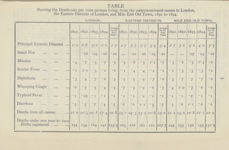 5 TABLE Shewing the Death-rate per 1000 persons living, from the undermentioned causes in London, the Eastern Districts of London, and Mile End Old Town, 1891 to 1894. LONDON. EASTERN DISTRICTS. MILE END OLD TOWN. 1891. 1892. 1893. 1894. Average for the Four Years. 1891. 1892. 1893. 1894. Average for the Four Years. 1891. 1892. 1893. 1894. Average for the Four Tears. Principal Zymotic Diseases 2.2 2.8 3.0 2. 6 2.7 2.7 3.7 3.7 3.5 3.4 2.7 3.6 3.6 4.0 3.5 Small Pox .06 .04 .02 .02 ... .01 .06 .03 .02 ... ... .07 .03 .02 Measles .4 .7 .3 .7 .5 .5 .8 .5 1.1 .7 .3 .6 .3 1.7 .6 Scarlet Fever .1 2.0 .3 .2 .6 .1 .4 .4 .2 .2 .1 .3 .3 .3 .2 Diphtheria .3 .4 .7 .6 .5 .5 .5 .9 7 .6 .3 .7 .7 .7 .6 Whooping Cough .6 .5 .5 .4 .5 .7 .9 .9 .6 .7 .4 1.0 .7 .6 .6 Typhoid Fever .1 .09 .1 .1 .4 .1 .1 .2 .1 .1 .1 .1 .2 .1 .1 Diarrhœa .5 .5 .7 .4 .5 .6 .6 1.1 .5 .7 .5 .6 1.1 .6 .6 Deaths from all causes 21.0 20.3 20.8 17.4 19.8 23.1 24.3 23.0 21.8 23.0 21.2 23.0 22.8 21.1 22.0 Deaths under one year to 1000 Births registered 154 154 164 142 153.5 163 166 181 161 167.7 149 153 150 155 151.9