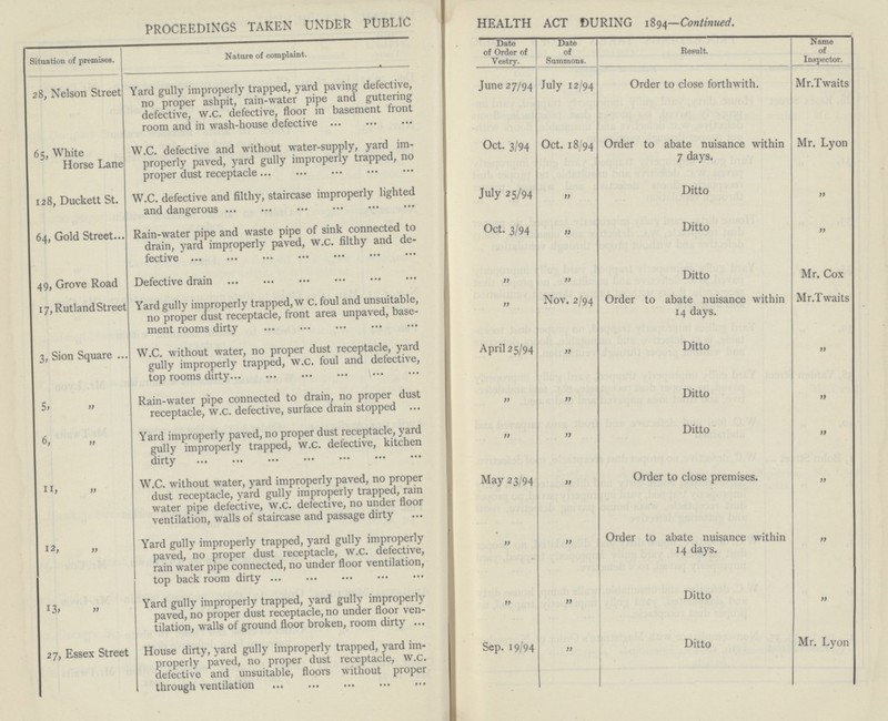 PROCEEDINGS TAKEN UNDER PUBLIC HEALTH ACT DURING 1894-Continued. Situation of premises. Nature of complaint. Date of Order of Vestry. Date of Summons. Result. Name of Inspector. 28, Nelson Street Yard gully improperly trapped, yard paving defective, no proper ashpit, rain-water pipe and guttering defective, w.c. defective, floor in basement front room and in wash-house defective June 27/94 July 12/94 Order to close forthwith. Mr.Twaits 65, White Horse Lane W.C. defective and without water-supply, yard improperly paved, yard gully improperly trapped, no proper dust receptacle Oct. 3/94 Oct. 18/94 Order to abate nuisance within 7 days. Mr. Lyon 128, Duckett St. W.C. defective and filthy, staircase improperly lighted and dangerous July 25/94 „ Ditto „ 64, Gold Street Rain-water pipe and waste pipe of sink connected to drain, yard improperly paved, w.c. filthy and de fective Oct. 3/94 „ Ditto „ 49, Grove Road Defective drain „ „ Ditto Mr. Cox 17, Rutland Street Yard gully improperly trapped, w c. foul and unsuitable, no proper dust receptacle, front area unpaved, base ment rooms dirty „ Nov. 2/94 Order to abate nuisance within 14 days. Mr.Twaits 3, Sion Square W.C. without water, no proper dust receptacle, yard gully improperly trapped, w.c. foul and defective, top rooms dirty April 25/94 „ Ditto „ 5, „ Rain-water pipe connected to drain, no proper dust receptacle, W.C. defective, surface drain stopped „ „ Ditto „ 6, „ Yard improperly paved, no proper dust receptacle, yard gully improperly trapped, w.c. defective, kitchen dirty „ „ Ditto „ 11, „ W.C. without water, yard improperly paved, no proper dust receptacle, yard gully improperly trapped, rain water pipe defective, w.c. defective, no under floor ventilation, walls of staircase and passage dirty May 23/94 „ Order to close premises. „ 12, „ Yard gully improperly trapped, yard gully improperly paved, no proper dust receptacle, w.c. defective, rain water pipe connected, no under floor ventilation, top back room dirty „ „ Order to abate nuisance within 14 days. „ 13, „ Yard gully improperly trapped, yard gully improperly paved, no proper dust receptacle, no under floor ven tilation, walls of ground floor broken, room dirty „ „ Ditto „ 27, Essex Street House dirty, yard gully improperly trapped, yard improperly paved, no proper dust receptacle, w.c. defective and unsuitable, floors without proper through ventilation Sep. 19/94 „ Ditto Mr. Lyon