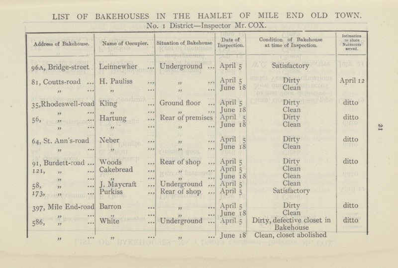 21 LIST OF BAKEHOUSES IN THE HAMLET OF MILE END OLD TOWN. No. I District—Inspector Mr. COX. Address of Bakehouse. Name of Occupier. Situation of Bakehouse Date of Inspection. Condition of Bakehouse at time of Inspection. Intimation to abate Nuisances served. 96A, Bridge-street Leinnewher Underground April 5 Satisfactory 81, Coutts-road H. Pauliss „ April 5 Dirty April 12 „ „ „ June 18 Clean 35,Rhodes\vell-road Kling Ground floor April 5 Dirty ditto „ „ „ June 18 Clean „ Hartung Rear of premises April 5 Dirty ditto „ „ „ June 18 Clean 64, St. Ann's-road Neber „ April 5 Dirty ditto „ „ „ June 18 Clean 91, Burdett-road Woods Rear of shop April 5 Dirty ditto 121, „ Cakebread „ April 5 Clean „ „ „ June 18 Clean 58, „ J. Maycraft Underground April 5 Clean 173, „ Purkiss Rear of shop April 5 Satisfactory 397, Mile End-road Barron „ April 5 Dirty ditto „ „ „ June 18 Clean 586, „ White Underground April 5 Dirty, defective closet in Bakehouse ditto „ „ „ June 18 Clean, closet abolished