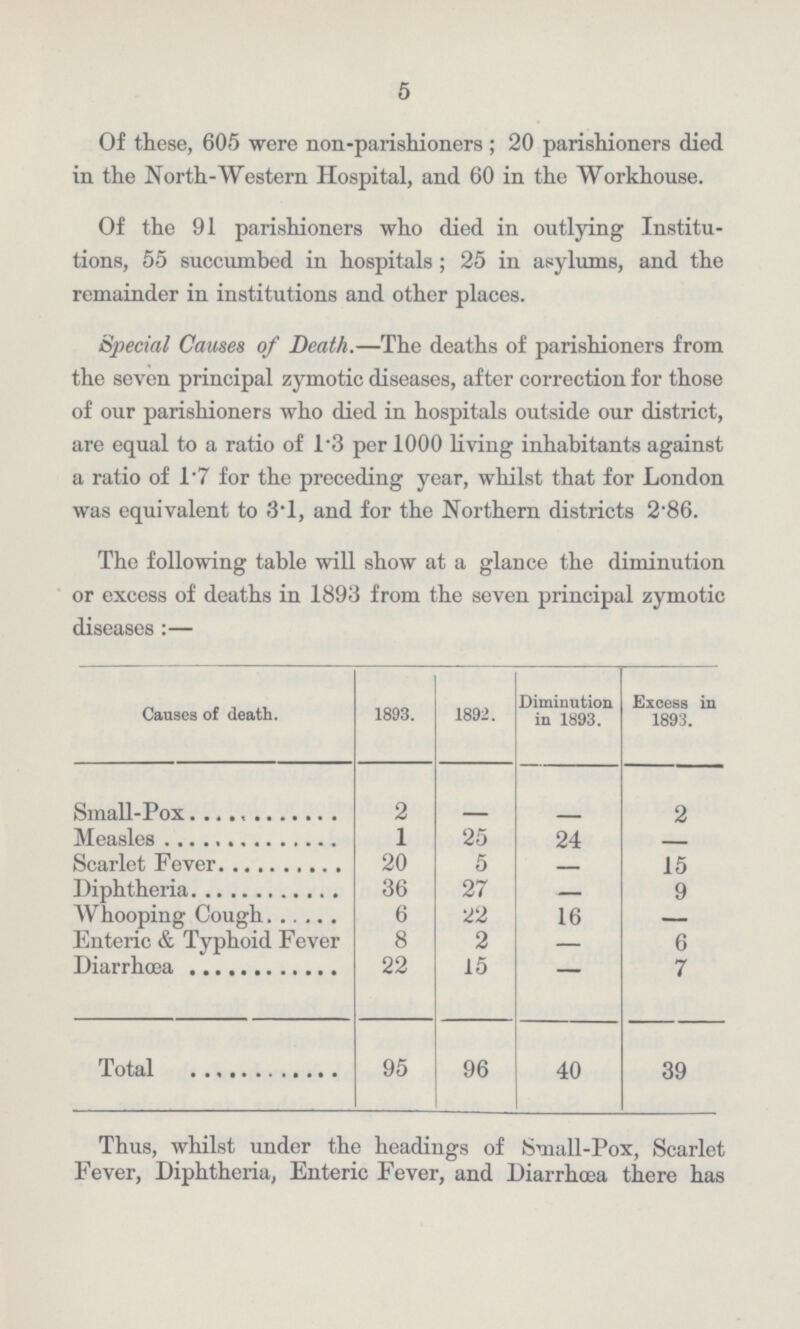 5 Of these, 605 were non-parishioners; 20 parishioners died in the North-Western Hospital, and 60 in the Workhouse. Of the 91 parishioners who died in outlying Institu tions, 55 succumbed in hospitals; 25 in asylums, and the remainder in institutions and other places. Special Causes of Death.—The deaths of parishioners from the seven principal zymotic diseases, after correction for those of our parishioners who died in hospitals outside our district, are equal to a ratio of 1*3 per 1000 living inhabitants against a ratio of 1.7 for the preceding year, whilst that for London was equivalent to 3.1, and for the Northern districts 2.86. The following table will show at a glance the diminution or excess of deaths in 1893 from the seven principal zymotic diseases:— Causes of death. 1893. 1892. Diminution in 1893. Excess in 1893. Small-Pox 2 – – 2 Measles 1 25 24 Scarlet Fever 20 5 15 Diphtheria 36 27 – 9 Whooping Cough 6 22 16 — Enteric & Typhoid Fever 8 2 — 6 Diarrhœa 22 15 – 7 Total 95 96 40 39 Thus, whilst under the headings of Small-Pox, Scarlet Fever, Diphtheria, Enteric Fever, and Diarrhoea there has