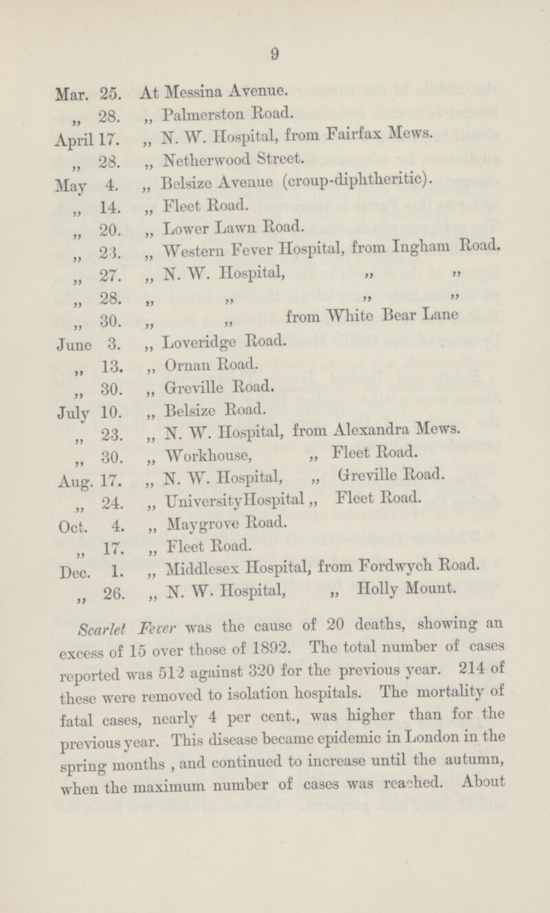 9 Mar. 25. At Messina Avenue. „ 28. „ Palmerston Road. April 17. „ N. W. Hospital, from Fairfax Mews. „ 28. „ Netherwood Street. May 4. „ Belsize Avenue (croup-diphtheritic). „ 14. „ Fleet Road. „ 20. „ Lower Lawn Road. „ 23. „ Western Fever Hospital, from Ingham Road. „ 27. „ N. W. Hospital, „ „ „ 28. „ „ „ „ „ 30. „ ,, from White Bear Lane June 3. „ Loveridge Road. „ 13. „ Oman Road. „ 30. „ Greville Road. July 10. „ Belsize Road. „ 23. „ N. W. Hospital, from Alexandra Mews. „ 30. „ Workhouse, „ Fleet Road. Aug. 17. „ N. W. Hospital, „ Greville Road. „ 24. „ UniversityHospital „ Fleet Road. Oct. 4. „ Maygrove Road. „ 17. „ Fleet Road. Dec. 1. „ Middlesex Hospital, from Fordwych Road. „ 26. „ N. W. Hospital, „ Holly Mount. Scarlet Fever was the cause of 20 deaths, showing an excess of 15 over those of 1892. The total number of cases reported was 512 against 320 for the previous year. 214 of these were removed to isolation hospitals. The mortality of fatal cases, nearly 4 per cent., was higher than for the previous year. This disease became epidemic in London in the spring months , and continued to increase until the autumn, when the maximum number of cases was reached. About