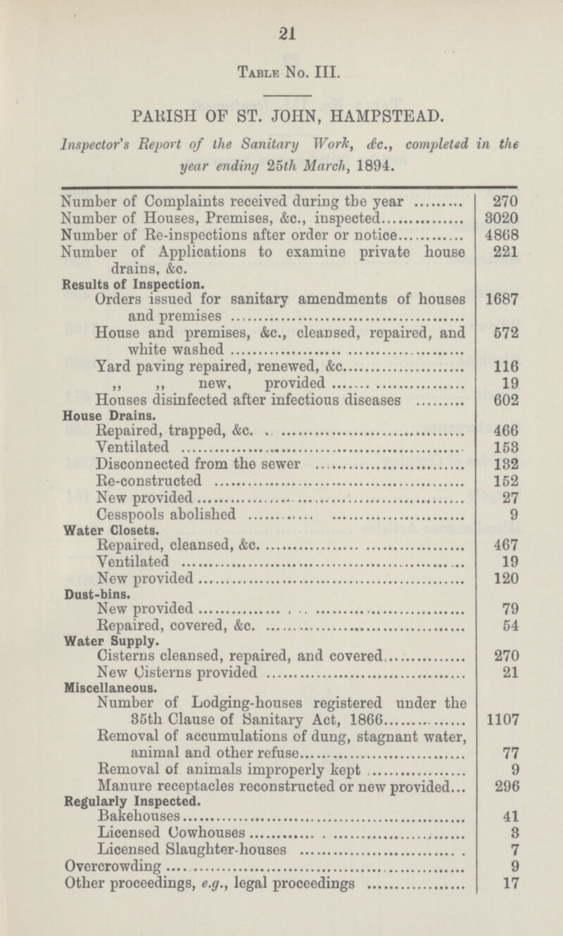 21 Table No. III. PARISH OF ST. JOHN, HAMPSTEAD. Inspector's Report of the Sanitary Work, dc., completed in the year ending 25th March, 1894. Number of Complaints received during the year 270 Number of Houses, Premises, &c., inspected 3020 Number of Re-inspections after order or notice 4868 Number of Applications to examine private house drains, &c. 221 Results of Inspection. Orders issued for sanitary amendments of houses and premises 1687 House and premises, &c., cleansed, repaired, and white washed 572 Yard paving repaired, renewed, &c 116 ,, ,, new, provided 19 Houses disinfected after infectious diseases 602 House Drains. Repaired, trapped, &c. 466 Ventilated 153 Disconnected from the sewer 132 Re-constructed 152 New provided 27 Cesspools abolished 9 Water Closets. Repaired, cleansed, &c 467 Ventilated 19 New provided 120 Dust-bins. New provided 79 Repaired, covered, &c 54 Water Supply. Cisterns cleansed, repaired, and covered 270 New Cisterns provided 21 Miscellaneous. Number of Lodging-houses registered under the 35th Clause of Sanitary Act, 1866 1107 Removal of accumulations of dung, stagnant water, animal and other refuse 77 Removal of animals improperly kept 9 Manure receptacles reconstructed or new provided... 296 Regularly Inspected. Bakehouses 41 Licensed Cowhouses 3 Licensed Slaughter-houses 7 Overcrowding 9 Other proceedings, e.g., legal proceedings 17