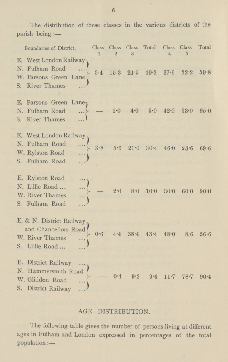 6 The distribution of these classes in the various districts of the parish being :— Boundaries of District. Class Class Class Total Class Class Total 1 2 3 4 5 E. West London Railway N. Fulham Road 3.4 15.3 21.5 40.2 37.6 22.2 59.8 W. Parsons Green Lane S. River Thames E. Parsons Green Lane N. Fulham Road -1.0 4.0 5.0 42.0 53.0 95.0 S. River Thames E. West London Railway N. Fulham Road 3.8 5.6 21.0 30.4 46.0 23.6 69.6 W. Rylston Road S. Fulham Road E. Rylston Road N. Lillie Road -2.0 8.0 10.0 30.0 60.0 90.0 W. River Thames S. Fulham Road E. & N. District Railway and Chancellors Road 0.6 4.4 38.4 43.4 48.0 8.6 56.6 W. River Thames S. Lillie Road E. District Railway N. Hammersmith Road -0.4 9.2 9.6 11.7 78.7 90.4 W. Gliddon Road S. District Railway AGE DISTRIBUTION. The following table gives the number of persons living at different ages in Fulham and London expressed in percentages of the total population:—