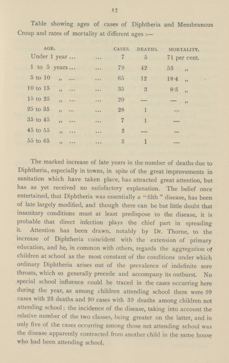 17 Table showing ages of cases of Diphtheria and Membranous Croup and rates of mortality at different ages:— AGE. CASES. DEATHS. MORTALITY. Under 1 year 7 5 71 per cent. 1 to 5 years 79 42 53 ,, 5 to 10 „ 65 12 18.4 „ 10 to 15 „ 35 3 8.5 „ 15 to 25 „ 20 -  25 to 35 „ 28 1 - 35 to 45 „ 7 1 - 45 to 55 „ 3 - - 55 to 65 „ 3 1 - The marked increase of late years in the number of deaths due to Diphtheria, especially in towns, in spite of the great improvements in sanitation which have taken place, has attracted great attention, but has as yet received no satisfactory explanation. The belief once entertained, that Diphtheria was essentially a filth disease, has been of late largely modified, and though there can be but little doubt that insanitary conditions must at least predispose to the disease, it is probable that direct infection plays the chief part in spreading it. Attention has been drawn, notably by Dr. Thome, to the increase of Diphtheria coincident with the extension of primary education, and he, in common with others, regards the aggregation of children at school as the most constant of the conditions under which ordinary Diphtheria arises out of the prevalence of indefinite sore throats, which so generally precede and accompany its outburst. No special school influence could be traced in the cases occurring here during the year, as among children attending school there were 99 cases with 23 deaths and 90 cases with 39 deaths among children not attending school; the incidence of the disease, taking into account the relative number of the two classes, being greater on the latter, and in only five of the cases occurring among those not attending school was the disease apparently contracted from another child in the same house who had been attending school.