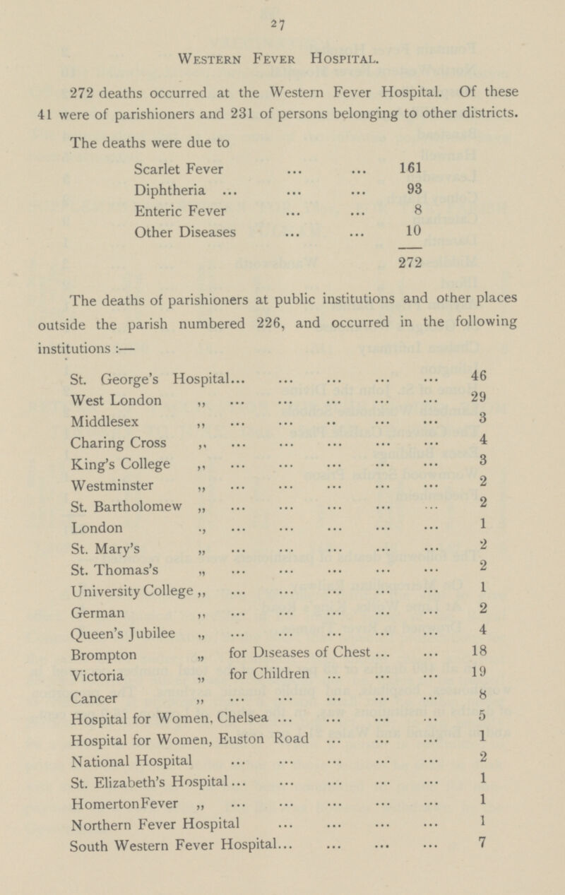 27 Western Fever Hospital. 272 deaths occurred at the Western Fever Hospital. Of these 41 were of parishioners and 231 of persons belonging to other districts. The deaths were due to Scarlet Fever 161 Diphtheria 93 Enteric Fever 8 Other Diseases 10 272 The deaths of parishioners at public institutions and other places outside the parish numbered 226, and occurred in the following institutions:— St. George's Hospital 46 West London ,, 29 Middlesex ,, 3 Charing Cross ,, 4 King's College ,, 3 Westminster „ 2 St. Bartholomew „ 2 London „ 1 St. Mary's „ 2 St. Thomas's „ 2 University College „ 1 German ,, 2 Queen's Jubilee „ 4 Brompton „ for Diseases of Chest 18 Victoria „ for Children 19 Cancer „ 8 Hospital for Women, Chelsea 5 Hospital for Women, Euston Road 1 National Hospital 2 St. Elizabeth's Hospital 1 Homerton Fever „ 1 Northern Fever Hospital 1 South Western Fever Hospital 7