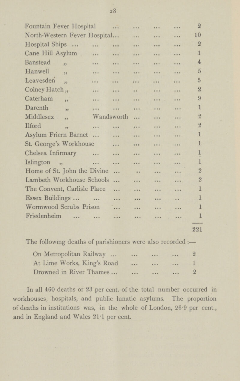 28 Fountain Fever Hospital 2 North-Western Fever Hospital 10 Hospital Ships 2 Cane Hill Asylum 1 Banstead „ 4 Hanwell „ 5 Leavesden „ 5 Colney Hatch ,, 2 Caterham „ 9 Darenth „ 1 Middlesex ,, Wandsworth 2 Ilford „ 2 Asylum Friern Barnet 1 St. George's Workhouse 1 Chelsea Infirmary 1 Islington „ 1 Home of St. John the Divine 2 Lambeth Workhouse Schools 2 The Convent, Carlisle Place 1 Essex Buildings 1 Wormwood Scrubs Prison 1 Friedenheim 1 221 The following deaths of parishioners were also recorded:— On Metropolitan Railway 2 At Lime Works, King's Road 1 Drowned in River Thames 2 In all 460 deaths or 23 per cent, of the total number occurred in workhouses, hospitals, and public lunatic asylums. The proportion of deaths in institutions was, in the whole of London, 26-9 per cent., and in England and Wales 21.1 per cent.