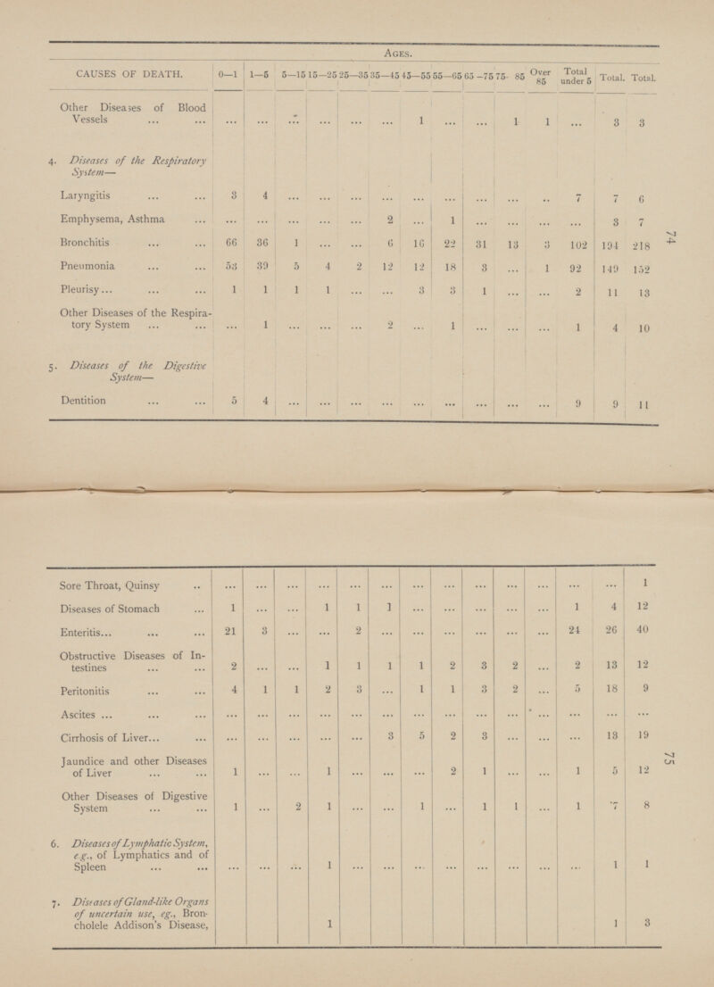 74 75 Ages. Over 85 Total under 5 CAUSES OF DEATH. 0—1 1—5 5-15 15-25 25—35 35—45 45 —55 55—65 65 —75 75- 85 Total. Total. Other Diseases of Blood Vessels 3 1 1 1 ... ... ... ... ... ... 3 ... ... ... 4. Diseases of the Respiratory System— Laryngitis 3 4 7 7 6 ... ... ... ... ... ... ... ... ... Emphysema, Asthma 2 1 3 7 ... ... ... ... ... ... ... ... ... ... Bronchitis 66 36 1 6 16 22 31 13 3 102 194 218 ... ... Pneumonia 53 39 5 4 2 12 12 18 3 1 92 149 152 ... Pleurisy 1 1 1 1 3 3 1 2 ... ... 11 13 ... ... Other Diseases of the Respira tory System 1 2 1 1 4 10 ... ... ... ... ... ... ... ... 5. Diseases of the Digestive System— Dentition 5 4 9 9 11 ... ... ... ... ... ... ... ... ... 1 Sore Throat, Quinsy Diseases of Stomach ... ... ... ... ... ... ... ... ... ... ... ... ... 1 1 1 1 1 4 12 ... ... ... ... ... ... ... Enteritis 21 3 2 24 26 40 ... ... ... ... ... ... ... ... Obstructive Diseases of In testines 1 2 13 12 2 1 1 1 2 3 2 ... ... ... 4 1 1 2 3 1 1 3 2 5 18 9 Peritonitis ... ... Ascites ... ... ... ... ... ... ... ... ... ... ... ... ... ... 19 Cirrhosis of Liver 3 5 2 3 13 ... ... ... ... ... ... ... ... Jaundice and other Diseases of Liver ... 5 12 1 ... 1 2 1 1 ... ... ... ... ... Other Diseases of Digestive System 1 2 1 1 1 1 ... 1 7 8 ... ... ... ... 6. Diseases of Lymphatic System, eg., of Lymphatics and of Spleen 1 1 ... ... 1 ... ... ... ... ... ... ... ... ... 7. Diseases of Gland-like Organs of uncertain use, eg., Bron cholele Addison's Disease, 1 1 3