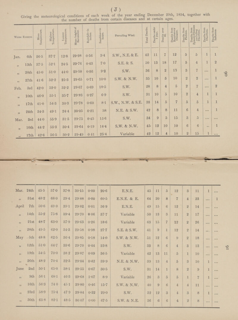 (J) 90 91 Giving the meteorological conditions of each week of the year ending December 29th, 1894, together with the number of deaths from certain diseases and at certain ages. Highest Temperature. Lowest Temperature. Mean height of Barometer. Rainfall— in inches. Sunshine— in hours. Prevailing Wind. Total Deaths. Deaths under 1 year. Deaths over 60. Deaths from Respiratory Diseases. Deaths from Phthisis. Deaths from Zymotic Diseases excluding Diarrhœa. Deaths from Diarrhœa. Deaths from Influenza. Week Ending Mean Temperature. 26.5 37.7 12.8 29.98 0.56 3.4 S.W., N.E.& E. 42 11 12 5 5 1 1 7 Jan. 6th „ 13th 37.5 24.5 29.76 0.43 7.0 S.E. & S. 50 13 18 17 5 4 1 2 52.1 „ 20th 51.0 44.0 29.58 0.86 9.2 S.W. 36 8 2 13 3 7 1 ... 45.0 41.6 52.2 25.3 0.71 10.0 S.W. & N.W. 35 10 5 10 2 2 ... 1 „ 27th 29.65 42.0 32.2 29.67 0.69 18.5 S.W. 28 8 4 5 2 7 2 Feb. 3rd 52.0 1 „ 10th 46.0 55.1 35.7 29.93 0.27 6.9 S.W. 31 10 5 10 2 4 1 1 „ 17th 54.3 29.78 0.60 8.1 S.W., N.W. & S.E. 38 14 5 7 5 5 1 1 30.3 41.0 „ 24th 34.3 49.1 30.05 0.21 38 N.E. & S.W. 42 8 8 11 6 4 ... 1 24.4 Mar. 3rd 44.0 55.9 29.75 0.45 15.6 S.W. 34 9 5 15 3 5 ... ... 31.5 „ 10th 44.2 55.3 29.64 0.19 14.4 S.W. & N.W. 45 12 10 10 6 6 .. 1 30.4 25.4 1 ... 17th 42.6 56.5 30.2 20.49 041 Variable 42 12 4 10 2 15 Mar. 24th 45.5 57.0 37.8 30.15 0.00 20.6 E.N.E. 45 11 5 12 3 11 1 ... „ 31st 48.2 68.0 29.4 0.00 60.5 E.N.E. & E. 64 20 8 7 4 23 ... 1 29.88 50.6 690 39.1 29.82 36.9 E.N.E. 49 15 6 12 2 14 ... ... April 7th 0.01 „ 14th 55.2 75.8 39.4 29.70 0 06 37.7 Variable 50 13 3 11 2 17 ... ... 48.7 63.0 37.9 29.63 0.26 18.6 63 15 7 12 2 26 ... ... 21st Variable „ 28th 49.5 62.0 34.3 29.58 0.98 27.7 S.E. & S.W. 41 9 1 2 14 ... ... 12 May . 5th 48.8 62.5 36.4 29.85 14.0 S.W. & N.W. 51 12 6 9 2 18 ... ... 0.18 51.0 64.7 39.6 0.44 23.8 S.W. 33 8 6 4 3 13 ... ... „ 12th 29.70 „ 19th 54.5 70.0 382 0.09 36.5 Variable 42 13 11 1 10 ... ... 29.87 5 48.2 70.4 32.3 29.84 0.42 N.E. & N.W. 39 13 4 5 3 10 1 ... „ 26th 39.9 June 2nd 50.1 65.0 38.1 29.55 0.67 30.5 31 14 1 2 9 1 S.W. 8 ... 9th 56.1 46.3 29.68 1.07 8.9 26 3 5 5 1 7 1 68.1 Variable ... „ 16th 56.3 740 45.1 29.80 0.46 15.7 S.W. & N.W. 40 9 6 4 4 11 ... ... 75.4 47.9 0.32 29.0 32 12 3 4 3 1 ... „ 23rd 58.9 29.84 S.W. 8 „ 30th 63.8 82.1 48.5 3007 0.00 67.5 36 6 6 4 8 ... ... S.W. & N.E. 2