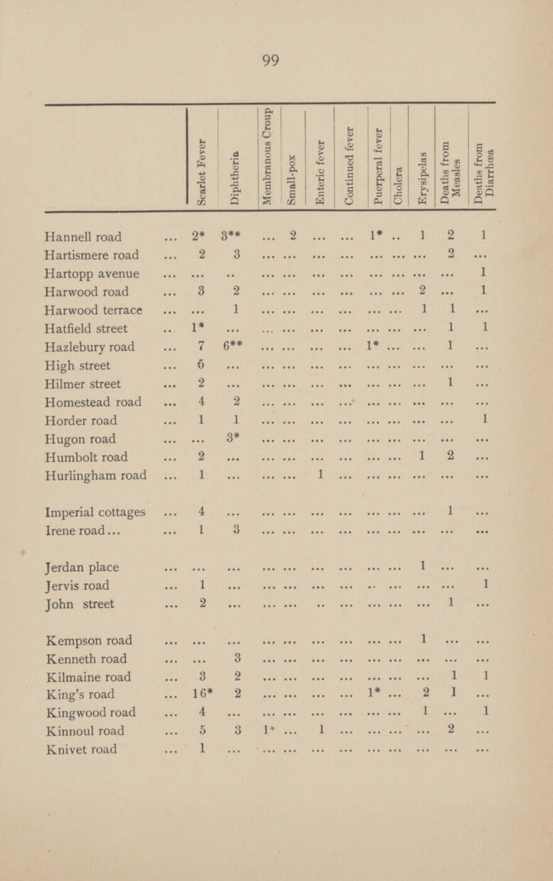 99 Deaths from Diarrhœa 1 ... 1 1 ... 1 ... ... ... ... 1 ... ... ... ... ... ... 1 ... ... ... 1 ... 1 ... ... Scarlet Fever Diphtheria Membranous Croup Small-pox Continued fever Puerperal fever Erysipelas Deaths from Measles Enteric fever Cholera Hannell road 2* 3** 2 ... ... 1* 1 2 ... ... Hartismere road 2 3 ... ... ... ... ... ... ... 2 Hartopp avenue ... .. ... ... ... ... ... ... ... ... Harwood road 3 2 ... ... ... ... ... ... 2 ... Harwood terrace ... 1 ... ... ... ... ... ... 1 1 1* ... ... ... ... ... ... ... ... Hatfield street 1 Hazlebury road 7 6** ... ... ... ... 1* ... ... 1 High street 5 ... ... ... ... ... ... ... ... ... Hilmer street 2 ... ... ... ... ... ... ... ... 1 Homestead road 4 2 ... ... ... ... ... ... ... ... Horder road 1 1 ... ... ... ... ... ... ... ... Hugon road ... 3* ... ... ... ... ... ... ... ... Humbolt road 2 ... ... ... ... ... ... ... 1 2 Hurlingham road 1 ... ... ... 1 ... ... ... ... ... Imperial cottages 4 ... ... ... ... ... ... ... ... 1 Irene road... 1 3 ... ... ... ... ... ... ... ... Jerdan place ... ... ... ... ... ... ... ... 1 ... Jervis road 1 ... ... ... ... ... ... ... ... ... John street 2 ... ... ... ... ... ... ... ... 1 ... ... ... ... ... ... ... ... Kempson road 1 ... Kenneth road ... 3 ... ... ... ... ... ... ... ... Kilmaine road 3 2 ... ... ... ... ... ... ... 1 King's road 16* 2 ... ... ... ... 1* ... 2 1 Kingwood road 4 ... ... ... ... ... ... ... 1 ... 5 1* ... 1 ... ... ... ... 2 Kinnoul road 3 Knivet road 1 ... ... ... ... ... ... ... ... ...