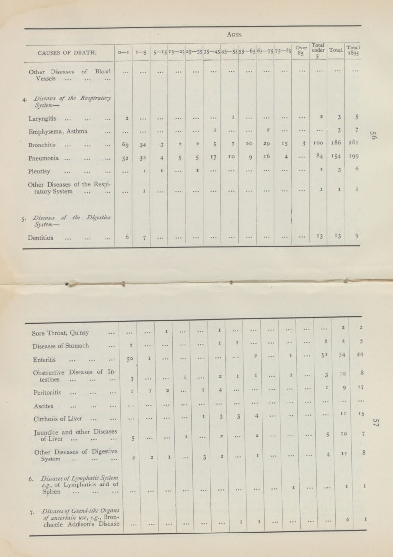 57 56 Ages. 1-5 5-15 15-25 25—35 35-45 45—55 55—65 65-75 75-85 Over 85 Total under 5 Total. Total 1895 0-1 CAUSES OF DEATH. Other Diseases of Blood Vessels ... ... ... ... ... ... ... ... ... ... ... ... ... ... ... ... ... ... 2 ... ... 4. Diseases of the Bespiratory System — 3 ... ... 2 ... Laryngitis 1 5 ... ... ... 1 ... ... 3 ... 2 ... 7 Emphysema, Asthma ... ... ... 3 29 5 15 100 69 34 20 186 281 2 7 3 Bronchitis 2 9 4 8 4 5 17 16 5 10 154 52 32 4 199 Pneumonia ... ... ... 1 3 1 ... ... ... 1 ... 1 ... 6 Pleurisy ... ... ... ... 1 1 Other Diseases of the Respi ratory System ... ... 1 ... ... 1 ... ... ... I i I I : 6 13 5. Diseases of the Digestive System — 13 7 ... ... ... ... 9 Dentition ... ... ... ... ... ... ... 2 ... ... ... ... 2 ... 1 ... 1 ... Sore Throat, Quinsy ... 1 ... ... ... 5 2 ... ... 1 ... 2 4 ... ... Diseases of Stomach 51 1 ... ... 2 1 ... ... ... 54 44 50 ... Enteritis ... 2 ... 1 3 10 3 ... ... 2 ... Obstructive Diseases of In testines 1 1 8 ... ... ... 1 ... 17 1 1 2 ... ... 9 1 4 ... Peritonitis ... ... ... ... ... ... ... ... ... ... Ascites ... ... ... ... ... ... ... 11 15 3 3 4 ... Cirrhosis of Liver ... ... 1 ... ... ... Jaundice and other Diseases of Liver 1 5 10 7 ... ... 2 ... 2 ... 5 ... ... ... ... 11 2 ... Other Diseases of Digestive System 4 8 2 1 1 3 2 ... ... ... 1 6. Diseases of Lymphatic System e.g., of Lymphatics and of Spleen ... 1 ... ... ... ... ... ... ... ... ... ... ... ... 7. Diseases of Gland-like Organs of uncertain use, e.g., Bron cholele Addison's Disease ... ... 2 1 ... 1 1 ... ... ... ... ...