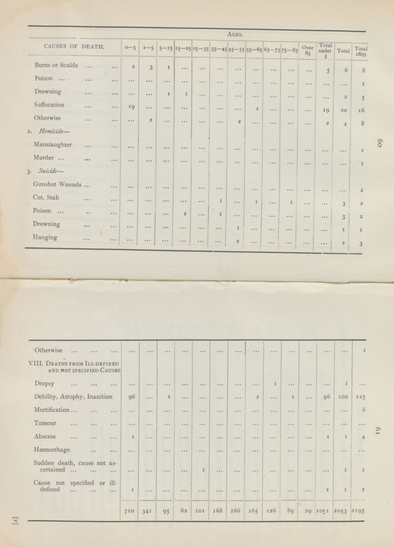60 61 Ages. 0-5 1-5 5-15 15—25 2 5 —35 45-55 55-65 65—75 75-85 Over 85 Total under 5 Total Total 1895 CAUSES OF DEATH. 35-45 Burns or Scalds 2 3 1 ... ... ... ... ... ... 5 6 ... ... 8 ... ... ... Poison ... ... ... ... ... ... ... ... ... ... 1 1 1 ... ... Drowning ... ... ... ... ... ... 2 ... ... 5 ... ... Suffocation ... 1 ... ... 19 ... 19 ... ... ... 20 16 Otherwise ... ... ... ... 2 ... ... 2 ... 2 ... 8 ... 4 ... 2. Homicide— I I I I ... ... ... ... ... ... ... ... Manslaughter ... ... ... ... 1 ... ... Murder ... ... ... ... ... ... ... ... ... ... ... 1 ... ... 3. Suicide— I I I I I ... ... ... Gunshot Wounds ... ... ... ... ... ... ... 2 ... Cut, Stab ... ... 3 ... 1 ... ... ... ... ... 1 1 2 ... ... ... Poison 1 2 ... ... ... ... ... ... ... 3 ... 2 Drowning ... ... ... ... ... ... ... ... 1 ... ... ... 1 1 2 ... Hanging ... ... ... ... ... ... ... ... ... ... 2 3 Otherwise 1 ... ... ... ... ... ... ... ... ... ... ... ... ... VIII. Deaths from Ill-defined and not specified Causes 3 I Dropsy ... 1 1 ... ... ... ... ... ... ... ... ... ... ... Debility, Atrophy, Inanition 96 ... 9 6 1 2 1 100 125 ... ... ... ... ... ... Mortification 6 ... ... ... ... ... ... ... ... ... ... ... ... ... ... Tumour ... ... ... ... ... ... ... ... ... ... ... ... ... ... Abscess ... 1 1 4 1 ... ... ... ... ... ... ... ... Hæmorrhage ... ... ... ... ... ... ... ... ... ... ... ... ... ... Sudden death, cause not as certained 1 1 2 ... ... ... ... ... ... ... ... ... ... ... Cause not specified or ill defined ... 1 ... ... 1 1 2 ... ... ... ... ... ... ... 710 95 62 101 1 68 166 165 126 89 2053 2195 341 29 1051