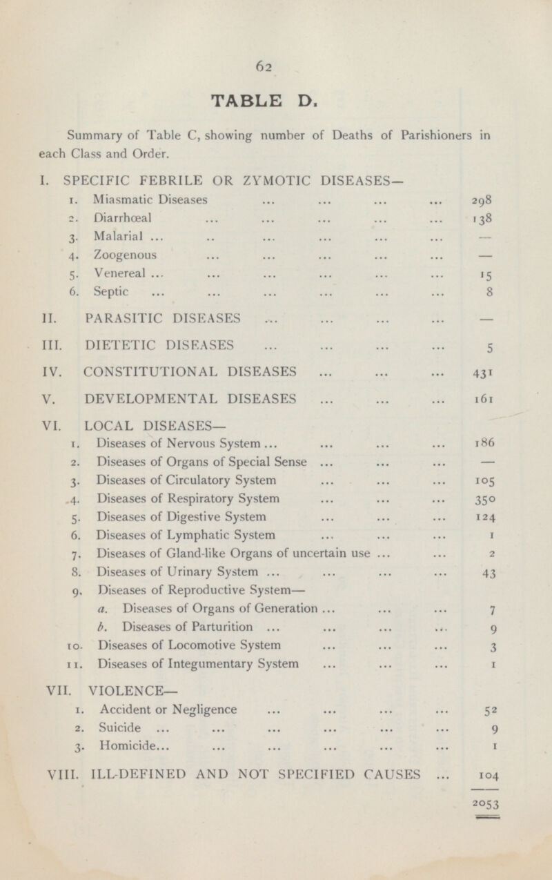 62 TABLE D. Summary of Table C, showing number of Deaths of Parishioners in each Class and Order. I. SPECIFIC FEBRILE OR ZYMOTIC DISEASES 1. Miasmatic Diseases 298 2. Diarrhœal 138 3. Malarial - 4. Zoogenous - 5. Venereal 15 6. Septic 8 11. PARASITIC DISEASES - 111. DIETETIC DISEASES 5 IV. CONSTITUTIONAL DISEASES 431 V. DEVELOPMENTAL DISEASES 161 VI. LOCAL DISEASES— 1. Diseases of Nervous System 186 2. Diseases of Organs of Special Sense - 3. Diseases of Circulatory System 105 4. Diseases of Respiratory System 350 5. Diseases of Digestive System 124 6. Diseases of Lymphatic System 1 7. Diseases of Gland-like Organs of uncertain use 2 8. Diseases of Urinary System 43 9. Diseases of Reproductive System— a. Diseases of Organs of Generation 7 b. Diseases of Parturition 9 10. Diseases of Locomotive System 3 11. Diseases of Integumentary System 1 VII. VIOLENCE— 1. Accident or Negligence 52 2. Suicide 9 3. Homicide 1 VIII. ILL-DEFINED AND NOT SPECIFIED CAUSES 104 2 053