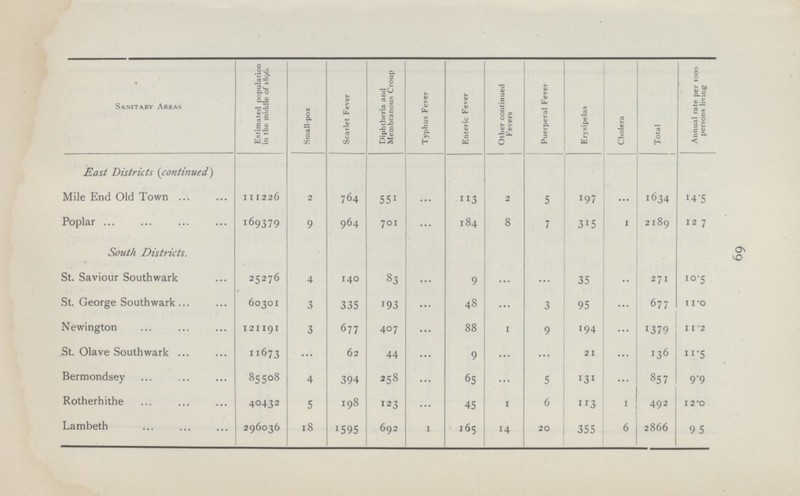 69 Estimated population in the middle of 1896. Small-pox Diphtheria and Membranous Croup Typhus Fever Other continued Fevers Puerperal Fever Cholera Annual rate per 1000 persons living Scarlet Fever Enteric Fever Sanitary Areas Erysipelas Total East Districts (continued) I I ■ I I Mile End Old Town 111226 1634 2 764 55 1 113 2 5 197 14.5 ... ... Poplar 169379 9 964 701 184 8 7 315 2189 127 1 ... South Districts. I I St. Saviour Southwark 25276 4 140 83 35 271 10.5 9 ... ... ... ... St. George Southwark 60301 48 95 677 11.0 3 335 193 3 ... ... ... Newington 677 88 121191 3 407 1 9 194 ... 1379 11.2 ... St. Olave Southwark 11673 62 136 44 9 21 11.5 ... ... ... ... ... Bermondsey 85508 258 65 857 4 394 5 131 9.9 ... ... ... Rotherhithe 6 40432 5 198 123 45 1 113 1 492 12.0 ... Lambeth 296036 18 1595 692 165 14 20 355 6 2866 95 1