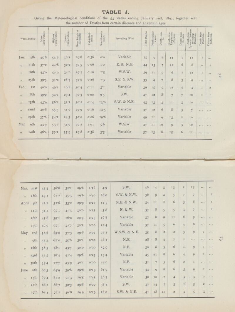 72 73 TABLE J. Giving the Meteorological conditions of the 53 weeks ending January 2nd, 1897, together with the number of Deaths from certain diseases and at certain ages. Mean height of Barometer Deaths from Zymotic Diseases excluding Diarrhœa Week Ending Mean Temperature Highest Temperature Lowest Temperature Rainfall— in inches Sunshine— in hours Total Deaths Deaths under 1 year Deaths over 60 Deaths from Influenza Deaths from Respiratory Diseases Deaths from Phthisis Deaths from Diarrhœa Prevailing Wind 5 Variable Jan. 4th 45 .8 54.8 38.1 29.8 0.36 0.0 55 8 9 12 11 1 ... „ 11th 44.8 30.5 0.06 E. & N.E. 6 8 37 .2 3 2.2 1.2 44 13 7 12 ... 1 „ 18th 34.6 0.18 W.S.W. 6 43.0 52.9 29.7 1.5 39 11 5 7 12 1 ... „ 25th 28.3 0.26 S.E. & S.W. 8 5 ... 39.5 51.0 30.0 7.3 33 4 7 9 ... Feb. 1st Variable 4 40.0 49 .1 10.2 30.4 0.11 3.1 39 15 5 12 3 1 2 „ 8th S.W. 39.2 54.1 29.4 30.3 0.00 9.5 47 12 8 7 1 7 10 1 3 „ 15 th S.W. & N.E. 56.2 35 .1 3 0.2 0.14 43 13 43.9 13.0 3 11 10 ... ... „ 22nd Variable 3 40.8 55.5 0.16 6 8 3 1.0 2 9.9 14.5 37 12 7 ... ... 2 29th 37.6 0.06 19.6 Variable 54.1 2 4.3 30.0 49 11 9 13 10 ... ... 3 Mar. 9th 53.8 5.6 W.S.W. 43.9 34.9 29.2 1.01 47 11 10 9 10 ... ... 6 „ 14th 46.4 29.8 0.38 Variable 8 59.1 33.9 3.5 57 13 15 11 ... ... 56.8 32.1 29.6 1.16 S.W. 48 ... Mar. 21st 4.9 14 3 13 2 13 45.4 ... 0.40 ... 35.3 29.6 S.W. & N.W. 36 „ 28th 67.7 28.0 9 4 5 2 7 1 49.1 29.9 52.6 0.20 6 ... April 4th 33.2 N.E. & N.W. 34 11 2 6 3 1 42.2 12.5 30.0 0.15 41.4 ... 65.1 5.8 N. & W. 37 8 5 3 7 1 „ 11th 51.2 5 ... 16.0 29.9 0.25 59.1 16.8 Variable 8 6 9 „ 18th 45 .8 37 9 11 ... 65.1 30 .1 0.00 3 2.7 Variable 6 4 8 „ 25th 20.4 37 11 5 ... ... 49.0 69.0 29.8 0.02 1 37.3 W.S.W. & N.E. 8 May 2nd 50.6 22.1 35 2 2 3 9 ... ... 0.00 67.0 30.1 N.E. 28 8 „ 9th 35.8 46.1 4 7 2 ... 52.3 ... 0.00 30.0 1 43.7 8 6 „ 16th 58.5 78.1 57.9 N.E. 30 5 1 9 ... 1 29.8 0.25 6 „ 23rd Variable 45 21 8 4 9 55.5 78.4 42.4 15.4 ... ... „ 30th 77.7 30.1 0.00 N.E. 31 7 5 6 2 1 55.4 43.9 44.0 ... 84.9 0.19 1 29.6 61.9 Variable 8 6 3 9 June 6th 60.3 39.8 34 9 ... 29.5 1.45 2 81.2 38.7 Variable „ 13th 62.4 5 1 .3 30 10 7 4 3 3 ... 2 0.00 86.7 29.8 3 8.1 S.W. „ 20th 66.0 50.5 37 14 7 3 1 5 ... 299 3 ... 78.7 0.19 S.W. & N.E. 18 „ 27th 61.4 46.8 26.0 41 11 2 3 5