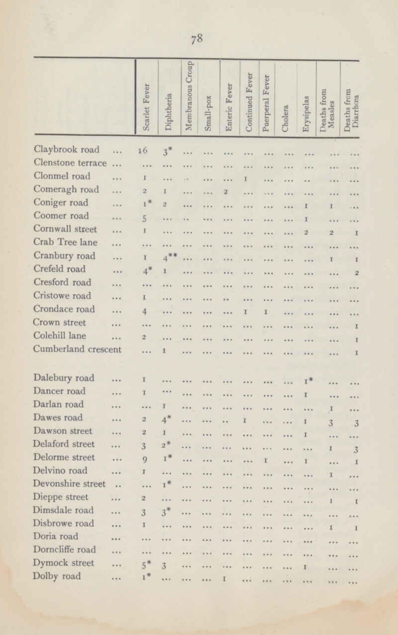 78 Scarlet Fever Membranous Croup Enteric Fever Puerperal Fever Erysipelas Deaths from Measles Deaths from Diarrhœa Cholera Continued Fever Diphtheria Small-pox Claybrook road 16 3* ... ... ... ... ... ... ... ... ... Clenstone terrace ... ... ... ... ... ... ... ... ... ... ... Clonmel road 1 ... ... ... ... 1 ... ... ... ... ... Comeragh road 2 1 ... ... 2 ... ... ... ... ... ... Coniger road 1* 2 ... ... ... ... ... ... 1 1 ... Coomer road 5 ... ... ... ... ... ... ... 1 ... ... Cornwall street 1 ... ... ... ... ... ... ... 2 2 1 Crab Tree lane ... ... ... ... ... ... ... ... ... ... ... Cranbury road 1 4** ... ... ... ... ... ... ... 1 1 Crefeld road 4* 1 ... ... ... ... ... ... ... ... 2 Cresford road ... ... ... ... ... ... ... ... ... ... ... Cristowe road 1 ... ... ... ... ... ... ... ... ... ... Crondace road 4 ... ... ... ... 1 1 ... ... ... ... Crown street ... ... ... ... ... ... ... ... ... ... 1 Colehill lane 2 ... ... ... ... ... ... ... ... ... 1 Cumberland crescent ... 1 ... ... ... ... ... ... ... ... 1 Dalebury road 1 ... ... ... ... ... ... ... 1* ... ... Dancer road 1 ... ... ... ... ... ... ... 1 ... ... Darlan road ... 1 ... ... ... ... ... ... ... 1 ... Dawes road 2 4* ... ... .. 1 ... ... 1 3 3 Dawson street 2 1 ... ... ... ... ... ... 1 ... ... Delaford street 3 2* ... ... ... ... ... ... ... 1 3 Delorme street 9 1* ... ... ... ... 1 ... 1 ... 1 Delvino road 1 ... ... ... ... ... ... ... ... 1 ... Devonshire street ... 1* ... ... ... ... ... ... ... ... ... Dieppe street 2 ... ... ... ... ... ... ... ... 1 1 Dimsdale road 3 3* ... ... ... ... ... ... ... ... ... Disbrowe road 1 ... ... ... ... ... ... ... ... 1 1 Doria road ... ... ... ... ... ... ... ... ... ... ... Dorncliffe road ... ... ... ... ... ... ... ... ... ... ... Dymock street 5* 3 ... ... ... ... ... ... 1 ... ... Dolby road 1* ... ... ... 1 ... ... ... ... ... ...