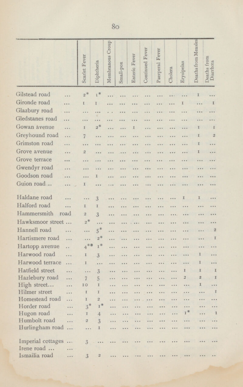 80 Scarlet Fever Diphtheria Membranous Croup Small-pox Puerperal Fever Cholera Deaths from Measles Enteric Fever Deaths from Diarrhœa Continued Fever Erysipelas Gilstead road 2* 1* ... ... ... ... ... ... ... 1 ... Gironde road 1 1 ... ... ... ... ... ... 1 ... 1 Glazbury road ... ... ... ... ... ... ... ... ... ... ... Gledstanes road ... ... ... ... ... ... ... ... ... ... ... Gowan avenue 1 2* ... ... 1 ... ... ... ... 1 1 Greyhound road 7 ... ... ... ... ... ... ... ... 1 2 Grimston road ... ... ... ... ... ... ... ... ... 1 ... Grove avenue 2 ... ... ... ... ... ... ... ... 1 ... Grove terrace ... ... ... ... ... ... ... ... ... ... ... Gwendyr road ... ... ... ... ... ... ... ... ... ... ... Goodson road ... 1 ... ... ... ... ... ... ... ... ... Guion road 1 ... ... ... ... ... ... ... ... ... ... Haldane road ... 3 ... ... ... ... ... ... 1 1 ... Halford road 1 1 ... ... ... ... ... ... ... ... ... Hammersmith road 2 3 ... ... ... ... ... ... ... ... ... Hawksmoor street 2 * ... ... ... ... ... ... ... ... ... ... Hannell road ... 5* ... ... ... ... ... ... ... ... 2 Hartismere road ... 2* ... ... ... ... ... ... ... ... 1 Hartopp avenue 4** 1* ... ... ... ... ... ... ... ... ... Harwood road 1 3 ... ... ... ... ... ... ... 1 ... Harwood terrace 1 ... ... ... ... ... ... ... ... 1 ... Hatfield street ... 3 ... ... ... ... ... ... 1 1 1 Hazlebury road 7 5 ... ... ... ... ... ... 2 2 1 High street 10 1 ... ... ... ... ... ... ... 1 ... Hilmer street 1 1 ... ... ... ... ... ... ... ... 1 Homestead road 1 2 ... ... ... ... ... ... ... ... ... Horder road 3* 1* ... ... ... ... ... ... ... ... ... Hugon road 1 4 ... ... ... ... ... ... 1* ... 1 Humbolt road 2 3 ... ... ... ... ... ... ... ... ... Hurlingham road ... 1 ... ... ... ... ... ... ... ... ... Imperial cottages 3 ... ... ... ... ... ... ... ... ... ... Irene road Ismailia road 3 2 ... ... ... ... ... ... ... ... ...