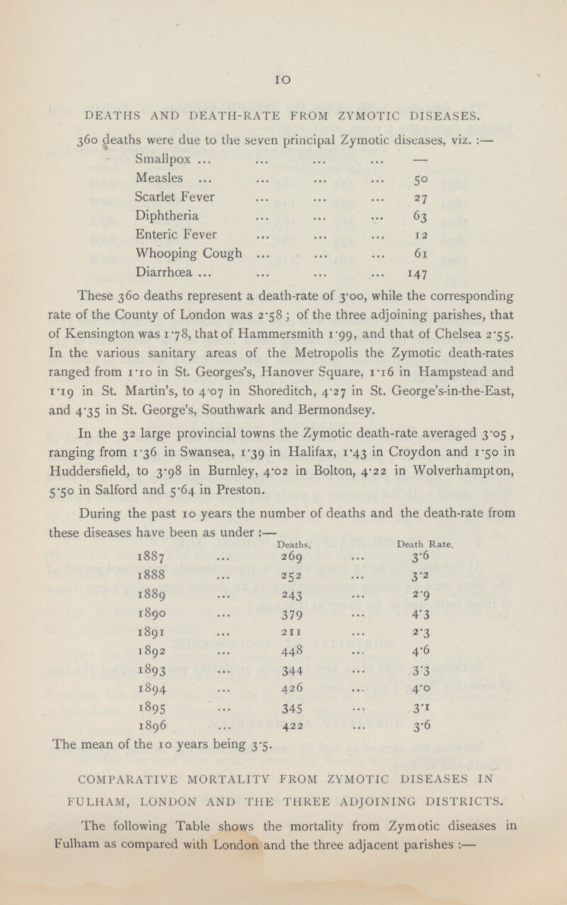 10 DEATHS AND DEATH-RATE FROM ZYMOTIC DISEASES. 360 deaths were due to the seven principal Zymotic diseases, viz.:— Smallpox Measles 50 Scarlet Fever 27 Diphtheria 63 Enteric Fever 12 Whooping Cough 61 Diarrhœa 147 These 360 deaths represent a death-rate of 3.00, while the corresponding rate of the County of London was 2.58 ; of the three adjoining parishes, that of Kensington was 1.78, that of Hammersmith 1.99, and that of Chelsea 2.55. In the various sanitary areas of the Metropolis the Zymotic death-rates ranged from no in St. Georges's, Hanover Square, 1.l6 in Hampstead and 1.19 in St. Martin's, to 4.07 in Shoreditch, 4.27 in St. George's-in-the-East, and 4.35 in St. George's, Southwark and Bermondsey. In the 32 large provincial towns the Zymotic death-rate averaged 3.05 , ranging from 1.36 in Swansea, 1.39 in Halifax, 1.43 in Croydon and 1.50 in Huddersfield, to 3.98 in Burnley, 4.02 in Bolton, 4.22 in Wolverhampton, 5.50 in Salford and 5.64 in Preston. During the past 10 years the number of deaths and the death-rate from these diseases have been as under:— Deaths. Death Rate. 1887 269 3 .6 1888 252 3.2 1889 243 2.9 1890 379 4.3 1891 211 2.3 1892 448 4.6 1893 344 3.3 1894 426 4.0 1895 345 3.1 1896 422 3.6 The mean of the 10 years being 3.5. COMPARATIVE MORTALITY FROM ZYMOTIC DISEASES IN FULHAM, LONDON AND THE THREE ADJOINING DISTRICTS. The following Table shows the mortality from Zymotic diseases in Fulham as compared with London and the three adjacent parishes: —