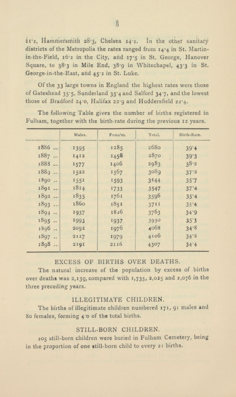 5 it's, Hammersmith 28.3, Chelsea 24.2. In the other sanitary districts of the Metropolis the rates ranged from 14.4 in St. Martin in-the-Field, 16.2 in the City, and 17.5 in St. George, Hanover Square, to 38.3 in Mile End, 38.9 in Whitechapel, 43.3 in St. George-in-the-East, and 45.2 in St. Luke. Of the 33 large towns in England the highest rates were those of Gateshead 35.5, Sunderland 35.4 and Salford 34.7, and the lowest those of Bradford 24.0, Halifax 22.9 and Huddersfield 22.4. The following Table gives the number of births registered in Fulham, together with the birth-rate during the previous 12 years. Birth-Rate. Males. Females. Total. 1886 1285 2680 1395 39.4 2870 1887 1412 1458 39.3 1883 1406 2983 38.2 1 577 3089 1889 1522 1567 37.2 1890 1551 1593 3144 35.7 1891 1814 1733 3547 37.4 1892 1835 1761 359 6 35.4 1893 186O 1851 371 1 35.4 1894 1937 1826 3763 34.9 1895 1993 1937 3930 35.3 1976 4068 1896 2092 34.8 1897 4106 34.2 2127 1979 1898 2191 2116 4307 34.4 EXCESS OF BIRTHS OVER DEATHS. The natural increase of the population by excess of births over deaths was 2,139, compared with 1,735, 2,025 and 2,076 in the three preceding years. ILLEGITIMATE CHILDREN. The births of illegitimate children numbered 171, 91 males and 80 females, forming 4 .0 of the total births. STILL-BORN CHILDREN. 205 still-born children were buried in Fulham Cemetery, being in the proportion of one still-born child to every 21 births.