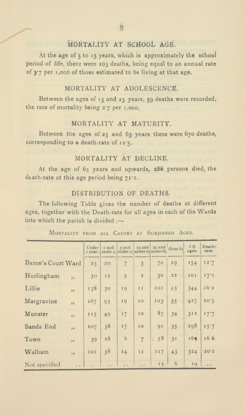 9 MORTALITY AT SCHOOL AGE. At the age of 5 to 15 years, which is approximately the school period of life, there were 105 deaths, being equal to an annual rate of 37 per 1,000 of those estimated to be living at that age. MORTALITY AT ADOLESCENCE. Between the ages of 15 and 25 years, 59 deaths were recorded, the rate of mortality being 27 per 1,000. MORTALITY AT MATURITY. Between the ages of 25 and 65 years there were 670 deaths, corresponding to a death-rate of 12.5. MORTALITY AT DECLINE. At the age of 65 years and upwards, 286 persons died, the death-rate at this age period being 71.1. DISTRIBUTION OF DEATHS. The following Table gives the number of deaths at different ages, together with the Death-rate for all ages in each of the Wards into which the parish is divided:— Mortality from all Causes at Subjoined Ages. / 11 ages. Death rate. Under 1 year. 1 and under 5 5 and under 15 15 and under 25 25 and under 65 Over 65 Baron's Court Ward 2 5 20 7 3 70 29 154 12.7 Hurlingham „ 30 12 5 2 30 22 101 1 7.1 Lillie „ 138 11 101 45 344 16.2 30 19 Margravine „ 167 93 19 10 103 35 4 2 7 20.5 Munster „ 87 115 49 17 10 34 312 17.7 Sands End „ 38 91 35 298 15.7 107 17 10 6 58 169 16.6 Town „ 39 28 7 3 1 Walham „ 38 20.1 101 14 11 117 43 3 2 4 Not specified 13 6 19 .. .. .. .. ..