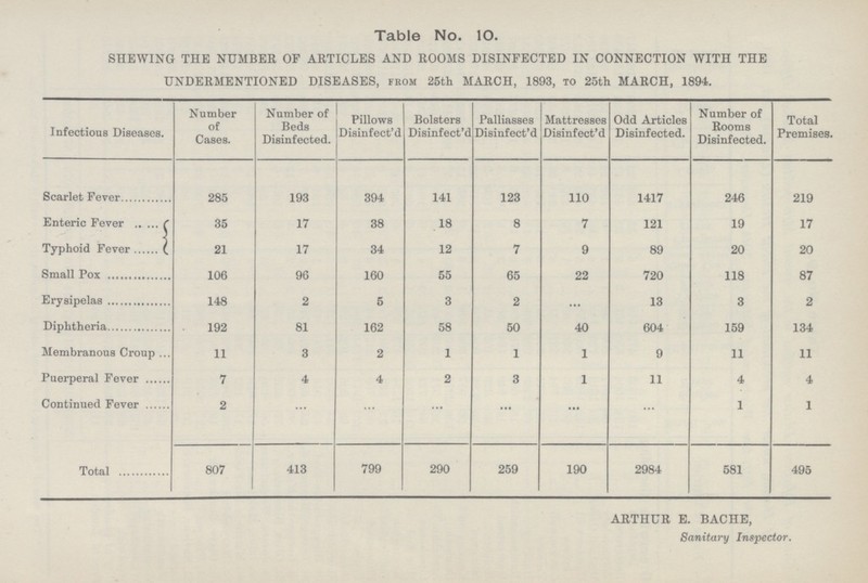 Table No. 10. SHEWING THE NUMBER OF ARTICLES AND ROOMS DISINFECTED IN CONNECTION WITH THE UNDERMENTIONED DISEASES, from 25th MARCH, 1893, to 25th MARCH, 1894. Infections Diseases. Number of Cases. N umber of Beds Disinfected. Pillows Disinfect'd Bolsters Disinfect'd Palliasses Disinfect'd Mattresses Disinfect'd Odd Articles Disinfected. Number of Rooms Disinfected. Total Premises. Scarlet Fever 285 193 394 141 123 110 1417 246 219 Enteric Fever 35 17 38 18 8 7 121 19 17 Typhoid Fever 21 17 34 12 7 9 89 20 20 Small Pox 106 96 160 55 65 22 720 118 87 Erysipelas 148 2 5 3 2 ... 13 3 2 Diphtheria 192 81 162 58 50 40 604 159 134 Membranous Croup 11 3 2 1 1 1 9 11 11 Puerperal Fever 7 4 4 2 3 1 11 4 4 Continued Fever 2 ... ... ... ... ... ... 1 1 Total 807 413 799 290 259 190 2984 581 495 ARTHUR E. BACHE, Sanitary Inspector.
