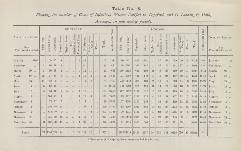 Table No.8. Shewing the Number of Cases of infectious Dissease Notified in Deptford, and in London,in 1893, Arranged in four-weekly periods. Date of Report. For Four Weeks ended DEPTFORD. Weeks of the Year. LONDON. Weeks of the Year. Date of Report. For Four Weeks ended Small-Pox. Scarlet Fever. Diphtheria. Enteric Fever. Typhus Fever. Other Continued Fever Puerperal Fever. Erysipelas. Membranous Croup. Cholera. Total. Small-Pox. Scarlet Fever. Diphtheria. Enteric Fever. Typhus Fever. Other Continued Fever Puerperal Fever. Erysipelas. Membranous Croup. Cholera. Total. January 1893 .. 63 15 4 .. .. 2 18 .. .. 102 1.4 86 1717 612 201 1 12 31 599 56 3 3318 1.4 January 1893 February ,, 2 36 11 2 .. .. .. 11 .. .. 62 5.8 159 1601 703 183 1 16 30 531 67 1 3292 5.8 February ,, March 29 ,, 7 30 13 1 .. .. .. 11 .. .. 62 9.12 256 1428 649 150 2 9 25 459 49 .. 3027 9.12 March 29 ,, April 26 ,, 12 27 16 6 .. .. 1 13 1 .. 76 13.16 421 1559 615 149 1 3 23 427 53 .. 3251 13.16 April 26 „ May 24 ,, 11 40 6 2 .. .. .. 7 2 .. 68 17.20 528 2149 867 183 2 11 19 579 54 3 4395 17.20 May 24 „ June 14 ,, 6 69 15 .. .. .. .. 10 .. .. 100 21.24 483 2799 966 194 3 14 27 648 40 3 5177 21.24 June 14 „ July 12 ,, 9 84 17 4 .. .. 1 19 .. .. 134 25.28 327 3772 1199 397 2 27 35 773 49 9 6590 25.28 July 12 „ August 9 ,, 1 104 41 1 .. .. 1 12 1 .. 161 29.32 173 3927 1119 313 4 15 34 807 33 7 6432 29.32 August 9 „ September 5 ,, .. 73 12 5 .. .. 2 7 .. .. 99 33.36 107 3502 1153 336 .. 16 27 869 32 23 6065 33.36 September 5 ,, October 3 ,, .. 152 40 15 .. .. .. 31 1 .. 239 37.40 82 4966 1645 362 3 20 27 1163 53 33 8354 37.40 October 3 „ November 1 ,, 1 271 70 9 .. 1 2 39 4 .. 397 41.44 90 4811 1530 374 1 24 57 1245 55 5 8192 41.44 November 1,, N ovember 28 ,, 1 159 30 16 .. .. 2 16 3 .. 227 45.48 130 3473 1325 555 4 21 30 1105 80 .. 6723 45.48 November 28 „ December 31 ,, 3 136 43 19 .. 1 3 20 .. .. 225 49.52 91 2215 1068 360 .. 22 48 921 58 .. 4783 49.52 December 31 „ Totals 53 1244 329 84 .. 2 14 214 12 .. 1952 2933 37919 13451 3757 24 210 413 10126 679 87 69599 * Two.cases of Relapsing Fever were notified in addition.
