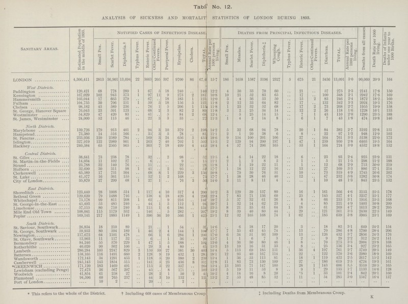 Table No. 12. ANALYSIS OF SICKNESS AND MORTALITY STATISTICS OF LONDON DURING 1893. Sanitary Areas. Estimated Population in the middle of 1893. notified Cases of infectious disease deaths from principal Infectious Diseases. Deaths from all causes Death Rate per 1000 living. Deaths of Infants under one year to 1000 Births. Small Pox. Scarlet Fever. Diphtheria.† Typhus Fever. Enteric Fever. Other Continued Fevers. Puerperal Fever. Erysipelas. Cholera. Total. Annual Rate per 1000 persons living. Small Pox. Measles. Scarlet Fever. Diphtheria.‡ Whooping Cough. Typhus Fever. Enteric Fever. OtherContinued Fevers. Diarrhœa. Total. Annual Rate per 1000 persons living. LONDON 4,306,411 2813 36,901 13,694 22 3663 205 397 9700 86 67.4 15.7 186 1658 1587 3196 2327 5 675 21 3436 13,091 3.0 90,060 20.9 164 West District Paddington 120,421 68 778 289 1 5 18 240 140 12.2 4 30 33 70 60 .. 21 .. 57 275 2.3 2141 17.8 150 Kensington 167,029 102 943 373 1 97 11 9 273 2 181 10.8 10 21 52 83 65 .. 17 .. 100 348 2.1 2942 17.6 169 Hammersmith 103,044 17 665 279 .. 67 .. 18 183 1 123 12.0 3 4 36 53 50 .. 15 2 83 246 2.4 1872 18.2 160 Fulham 104,735 30 706 251 1 59 5 18 156 5 123 11.8 2 12 33 64 82 .. 17 .. 132 342 3.3 2024 19.3 176 Chelsea 98.182 43 589 236 .. 76 1 5 206 1 115 11.8 1 23 32 52 68 .. 17 2 73 268 2.7 1955 19.9 158 St. George, Hanover Square 76,043 23 591 123 .. 68 2 3 82 2 89 11.8 3 2 25 34 14 .. 12 2 26 118 1.6 1228 16.1 133 Westminster 54,829 47 420 83 .. 41 .. 5 84 2 68 12.4 5 25 14 15 .. 7 1 43 110 2.0 1290 23.5 188 St. James, Westminster 24,000 52 113 46 .. 22 3 3 33 27 11.3 1 4 2 14 8 .. 6 1 7 43 1.8 474 19.8 146 North Districts. Marylebone 139,726 179 913 401 2 94 3 10 379 2 198 14.2 5 32 68 94 78 .. 20 1 84 382 2.7 3192 22.8 151 Hampstead 73,380 14 516 166 .. 35 3 5 78 81 11.1 2 1 20 38 6 .. 8 .. 22 97 1.3 948 12.9 102 St. Pancras 233,936 120 2589 784 .. 169 3 24 656 5 435 18.6 9 154 100 201 106 .. 27 .. 164 761 3.3 5138 22.0 172 Islington 327,919 122 2989 901 1 263 7 40 702 1 502 15.3 2 129 94 200 197 1 47 1 259 930 2.8 6405 19.5 164 Hackney 240,584 65 2505 965 .. 363 7 18 499 4 442 18.4 4 57 74 206 165 .. 53 1 164 724 3.0 4532 18.8 152 Central Districts. St. Giles 38,641 73 238 78 .. 32 .. 2 98 52 13.5 4 6 14 22 18 .. 6 .. 23 93 2.4 925 23.9 131 St. Martin-in-the-Fields 14,034 11 102 27 .. 6 .. .. 9 15 11.1 2 1 2 8 2 .. 1 .. 5 21 1.5 298 21.2 188 Strand 23,788 32 140 76 .. 11 .. .. 22 28 11.8 1 2 19 22 11 .. 1 .. 12 68 2.9 713 30.0 219 Holborn 32,690 30 311 98 1 41 .. 2 95 51 17.7 1 18 12 22 16 .. 13 .. 27 109 3.3 886 27.1 214 Clerkenwell 65,589 17 731 304 .. 68 8 1 229 3 136 20.8 .. 79 30 76 51 .. 10 .. 73 319 4.9 1745 26.6 202 St. Luke 41,577 16 361 155 .. 32 1 2 168 73 17.7 1 58 28 46 40 .. 12 .. 47 232 5.6 1282 30.8 174 City of London 35,870 27 299 68 1 27 1 .. 76 3 50 14.0 3 11 8 11 4 .. 1 10 48 1.3 843 23.5 132 East Districts. Shoreditch 123,440 28 1008 514 1 117 4 10 317 4 200 16.2 3 129 39 137 80 .. 16 1 161 566 4.6 3153 25.5 178 Bethnal Green 129,620 79 1488 746 .. 138 4 18 426 4 290 22.4 7 83 71 136 60 .. 25 .. 145 527 4.1 3257 25.1 177 Whitechapel 75,178 99 811 208 1 62 .. 9 216 140 18.7 5 37 32 61 26 .. 8 .. 66 235 3.1 1916 25.5 168 St. George-in-the-East 45,493 53 485 240 .. 44 1 5 112 1 94 20.7 1 32 14 62 23 .. 4 .. 85 221 4.9 1403 30.8 209 Limehouse 57,115 80 710 240 3 115 1 6 186 134 23.5 8 21 35 61 64 1 18 .. 61 269 4.7 1613 28.2 205 Mile End Old Town 108,041 115 1179 352 .. 146 .. 5 282 207 19.2 8 39 40 80 44 .. 29 .. 121 361 3.3 2430 22.5 149 Poplar 169,141 217 1883 1149 1 390 36 10 566 1 25.1 12 32 105 168 74 1 62 .. 185 639 3.8 3905 23.1 169 South Districts. St. Saviour, Southwark 26,854 18 210 89 .. 91 .. 1 54 3??? 14.6 .. 6 18 17 20 .. 3 .. 18 82 3.1 649 24.2 154 St. George, Southwark 59,953 80 594 189 1 46 2 4 144 1 106 17.7 7 35 42 45 74 .. 13 .. 70 286 4.8 1700 28.4 206 Newington 117,672 64 1101 478 .. 66 1 6 284 1 200 17.0 6 34 51 93 109 .. 13 .. 126 432 3.7 2856 24.3 176 St. Olave, Southwark 12,903 11 117 32 .. 6 .. 1 36 20 15.7 1 1 6 7 3 .. 2 .. 9 29 2.2 312 24.2 141 Bermondsey 84,246 55 570 229 1 47 1 5 188 13.0 4 36 30 80 46 1 8 .. 70 275 3.3 2004 23.8 168 Rotherhithe 40,020 90 302 106 . 29 3 4 80 15.3 13 10 16 31 33 .. 8 .. 25 136 3.4 927 23.2 165 Lambeth 280,284 103 2247 829 3 159 59 27 581 30 403 14.4 5 113 69 185 151 1 36 4 197 761 2.7 5749 20.5 149 Battersea 158,105 116 1491 660 2 128 9 19 432 1 283 18.1 12 93 40 167 114 .. 22 .. 122 570 3.6 2980 18.9 169 Wandsworth 172,143 34 1291 453 1 118 5 20 380 2 230 13.4 1 36 53 113 81 .. 18 1 119 422 2.5 2617 15.2 142 Camberwell 245,143 143 1854 515 .. 141 5 23 436 8 312 12.8 11 83 73 130 109 .. 27 .. 186 619 2.5 4724 19.3 161 *GREENWICH 171,120 183 1469 491 .. 115 5 22 357 264 15.4 13 103 71 147 100 .. 28 1 143 606 3.5 3510 20.5 165 Lewisham (excluding Penge) 77,473 26 567 207 .. 45 .. 8 171 102 13.2 5 19 11 53 8 .. 9 1 29 135 1.7 1133 14.6 128 Woolwich 41,854 61 258 27 .. 28 2 1 50 2 42 10.2 4 14 16 8 20 .. 5 1 33 101 2.4 842 20.1 160 Plumstead 94,596 60 765 237 .. 44 3 10 132 125 13.2 2 53 48 85 32 .. 11 .. 54 285 3.0 1547 16.4 137 port of London ... 10 2 .. .. 20 .. .. 2 2 .. .. .. .. .. .. .. .. .. .. .. .. .. .. * This refers to the whole of the District. † luding 668 cases of Membranous Croup. ‡Including Deaths from Membranous Croup. K