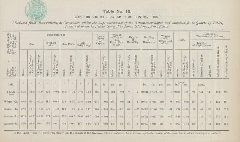 Table No. 13. METEOROLOGICAL TABLE FOB LONDON, 1893. (Deduced from Observations, at Greenwich, under the Superintendence of the Astronomer-Royal, and compiled from Quarterly Tables, furnished to the Registrar-General by fames Glaisher, Esq., F.R.S.) Jan., Feb., March. April, May, June. July, Aug., Sept. Oct., Nov., Dec. Temperature of Elastic Force of Vapour. Weight of Vapour in a Cubic Foot of Air. Degree of Humidity. Reading of Barometer. Weight of a Cubic Foot of Air. Rain. Reading of Thermometer on Grass. Air. Evapora tion. Dew Point. Air— Daily Range. Number of Nights it was Lowest Reading at Night. Highest Reading at Night. | Mean. Diff. from Average of 122 Years. Diff. from Average of 52 Years. Mean. Diff. from Average of 52 Years. Mean. Diff. from Average of 62 Years. Mean. Diff. from Average of 52 Years. Mean. Diff. from Average of 52 Years. Mean. Diff. from Average of 52 Years. Mean (Satn. =100). Diff. from Average of 52 Years. Mean. Diff. from Average of 52 years. Mean. Diff. from Average of 52 Years. Amount. Diff. from Average of 78 years. At or below 30°. Between 30° and 40°. Above 40*. Winter Spring Summer Autumn 1893. º º º º º º º º º in. in. grs. gr. ins. in. grs. grs. Su ins. T1S. ins. Sums. º º YEAR 61.1 +2.5 + 1.9 47.1 +0.8 43.3 —0.2 17.8 +2.3 .290 —.004 3.3 —0.2 76 —7 29.815 +.•042 541 —1 2013 -4.98 79 154 132 13.9 58.1 Winter Qr. 40.9 +2.1 + 1.2 38.6 +0.8 35.8 +0.6 13.5 +1.8 .211 +.005 2.4 0.0 84 —1 29.797 + .025 552 0 4.60 —0.35 37 47 6 13.9 43.1 Spring do. 57.0 +4.7 +4.2 50.9 + 1.9 45.3 o.o 24.8 +4.8 .305 —.002 3.4 —0.1 65 —13 29.905 + .126 535 -3 1.47 —4.31 8 44 39 24.7 52.0 Summer do. 61.9 + 2.2 +1.8 56.7 +0.4 52.3 —0.7 20.6 +1.0 .395 —.009 4.4 —0.2 71 —7 29.764 -.029 628 -2 5.87 —1.44 1 16 75 29.0 58.1 Autumn do. 44.6 + 1.0 +0.4 42.3 —0.1 39.8 —0.7 12.4 +1.7 .248 —.009 2.8 —0.3 84 —6 29.794 +.045 547 0 8.19 + 1.12 33 47 12 17.1 55.0 In this Table + and — respectively signify that the number in the preceding column is above or below the average to the amount of the quantities to which these signs are affixed.