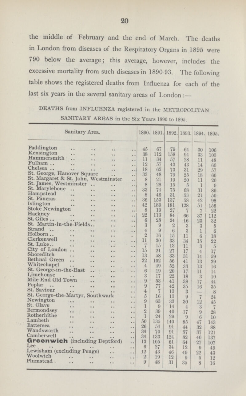 20 the middle of February and the end of March. The deaths in London from diseases of the Respiratory Organs in 1895 were 790 below the average; this average, however, includes the excessive mortality from such diseases in 1890-93. The following table shows the registered deaths from Influenza for each of the last six years in the several sanitary areas of London:— DEATHS from INFLUENZA registered in the METROPOLITAN SANITARY AREAS in the Six Years 1890 to 1895. Sanitary Area. 1890. 1891. 1892. 1893. 1894. 1895. Paddington 45 67 79 64 30 106 Kensington 38 112 158 94 33 103 Hammersmith 11 34 57 28 11 48 Fulham 12 57 43 43 14 60 Chelsea 18 62 73 31 29 57 St. George, Hanover Square 33 48 79 25 18 60 St. Margaret & St. John, Westminster 8 21 19 20 11 20 St. James, Westminster 8 28 15 5 1 9 St. Marylebone 33 74 75 68 31 89 Hampstead 8 46 31 53 21 50 St. Pancras 36 153 137 58 42 98 Islington 42 189 181 128 51 156 Stoke Newington 8 19 27 7 7 22 Hackney 22 113 84 66 37 112 St.Giles 6 28 24 16 23 32 St. Martin-in-the-Fields 3 9 2 3 3 5 Strand 4 9 6 3 1 6 Holborn 2 16 15 11 6 18 Clerkenwell 11 30 33 34 15 22 St. Luke 7 15 13 11 3 5 City of London 15 21 27 17 4 17 Shoreditch 13 58 33 31 14 59 Bethnal Green 22 102 56 41 13 29 Whitechapel 4 49 52 33 13 16 St. George-in-the-East 6 19 20 17 11 14 Limehouse 3 17 22 18 3 10 Mile End Old Town 9 53 41 38 17 44 Poplar 9 77 42 35 16 35 St. Saviour 4 7 13 3 — 8 St. George-the-Martyr, Southwark 5 16 13 9 7 24 Newington 9 63 33 30 12 45 St. Olave 1 9 14 4 3 7 Bermondsey 2 39 40 17 9 28 Rotherhithe 1 24 29 9 6 10 Lambeth 50 135 140 85 47 143 Battersea 26 54 91 44 32 88 Wandsworth 34 70 91 57 37 121 Camberwell 34 133 124 82 40 137 Greenwich (including Deptford) 13 105 61 64 27 107 Lee 6 27 34 12 9 49 Lewisham (excluding Penge) 12 43 46 49 22 43 Woolwich 2 19 12 9 5 12 Plumstead 9 48 31 35 8 16