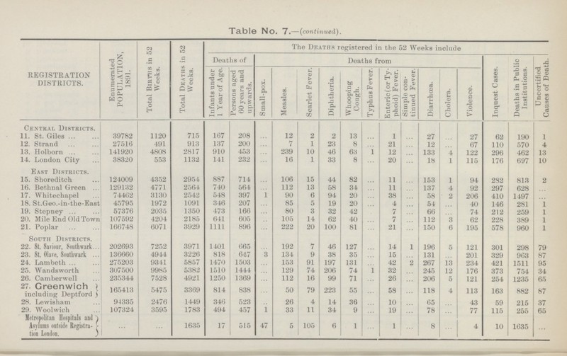 Table No. 7.—(continued). REGISTRATION DISTRICTS. Enumerated POPULATION, 1891. Total Births in 52 Weeks. Total Deaths in 52 Weeks. The Deaths registered in the 52 Weeks include Deaths of Deaths from Inquest Cases. Deaths in Public Institutions. Uncertified Causes of Death. Infants under 1 Year of Age. Persons aged 60 years and upwards. Small-pox. Measles. Scarlet Fever. Diphtheria. Whooping Cough. Typhus Fever. Enteric (or Ty phoid) Fever. Simple con tinued Fever. Diarrhœa. Cholera. Violence. Central Districts. 11. St. Giles 39782 1120 715 167 208 ... 12 2 2 13 ... 1 ... 27 ... 27 62 190 1 12. Strand 27516 491 913 137 200 ... 7 1 23 8 ... 21 ... 12 ... 67 110 570 4 13. Holborn 141920 4808 2817 910 453 ... 239 10 46 63 1 12 ... 133 4 122 296 462 13 14. London City 38320 553 1132 141 232 ... 16 1 33 8 ... 20 ... 18 1 115 176 697 10 East Districts. 15. Shoreditch 124009 4352 2954 887 714 ... 106 15 44 82 ... 11 ... 153 1 94 282 813 2 16. Bethnal Green 129132 4771 2564 740 564 ... 112 13 58 34 ... 11 ... 137 4 92 297 628 ... 17. Whitechapel 74462 3130 2542 548 397 1 90 6 94 20 ... 38 ... 58 2 206 410 1497 ... 18. St. Geo.-in-the-East 45795 1972 1091 346 207 ... 85 5 19 20 ... 4 ... 54 ... 40 146 281 1 19. Stepney 57376 2035 1350 473 166 ... 80 3 32 42 ... 7 ... 66 ... 74 212 259 1 20. Mile End Old Town 107592 4204 2185 641 605 ... 105 14 62 40 ... 7 ... 112 3 62 228 389 1 21. Poplar 166748 6071 3929 1111 896 ... 222 20 100 81 ... 21 ... 150 6 195 578 960 1 South Districts. 22. St. Saviour, Southwark 202693 7252 3971 1401 665 ... 192 7 46 127 ... 14 1 196 5 121 301 298 79 23. St. Olave, Southwark 136660 4944 3226 818 647 3 134 9 38 35 ... 15 ... 131 ... 201 329 963 87 24. Lambeth 275203 9341 5857 1470 1503 ... 153 91 197 131 ... 42 2 267 13 234 421 1511 95 25. Wandsworth 307500 9985 5382 1510 1444 ... 129 74 206 74 1 32 ... 245 12 176 373 754 34 26. Camberwell 235344 7528 4921 1250 1369 ... 112 16 99 71 ... 26 ... 206 5 121 254 1235 65 27. Greenwich including Deptford 165413 5475 3369 814 838 ... 50 79 223 55 ... 58 ... 118 4 113 163 882 87 28. Lewisham 94335 2476 1449 346 523 ... 26 4 14 36 ... 10 ... 65 ... 43 59 215 37 29. Woolwich 107324 3595 1783 494 457 1 33 11 34 9 ... 19 ... 78 ... 77 115 255 65 Metropolitan Hospitals and Asylums outside Registra tion London. ... ... 1635 17 515 47 5 105 6 1 ... 1 ... 8 ... 4 10 1635 ...