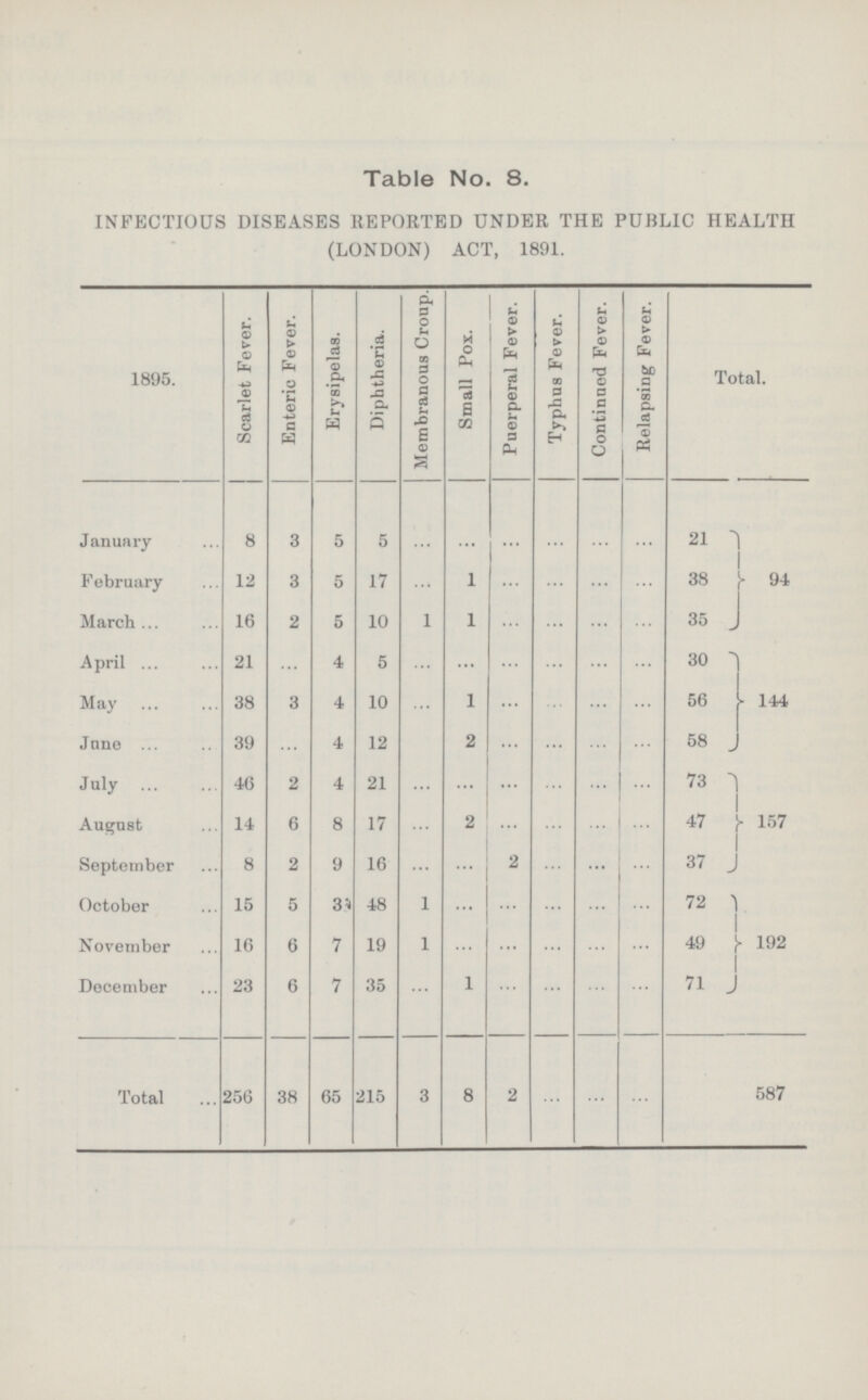 Table No. 8. INFECTIOUS DISEASES REPORTED UNDER THE PUBLIC HEALTH (LONDON) ACT, 1891. 1895. Scarlet Fever. Enteric Fever. Erysipelas. Diphtheria. Membranous Croup. Small Pox. Puerperal Fever. Typhus Fever. Continued Fever. Relapsing Fever. Total. January 8 3 5 5 ... ... ... ... ... ... 21 94 February 12 3 5 17 ... 1 ... ... ... ... 38 March 16 2 5 10 1 1 ... ... ... ... 35 April 21 ... 4 5 ... ... ... ... ... ... 30 144 May 38 3 4 10 ... 1 ... ... ... ... 56 June 39 ... 4 12 2 ... ... ... ... 58 July 46 2 4 21 ... ... ... ... ... ... 73 157 August 14 6 8 17 ... 2 ... ... ... ... 47 September 8 2 9 16 ... ... 2 ... ... ... 37 October 15 5 3 48 1 ... ... ... ... ... 72 192 November 16 6 7 19 1 ... ... ... ... ... 49 December 23 6 7 35 ... 1 ... ... ... ... 71 Total 256 38 65 215 3 8 2 ... ... ... 587