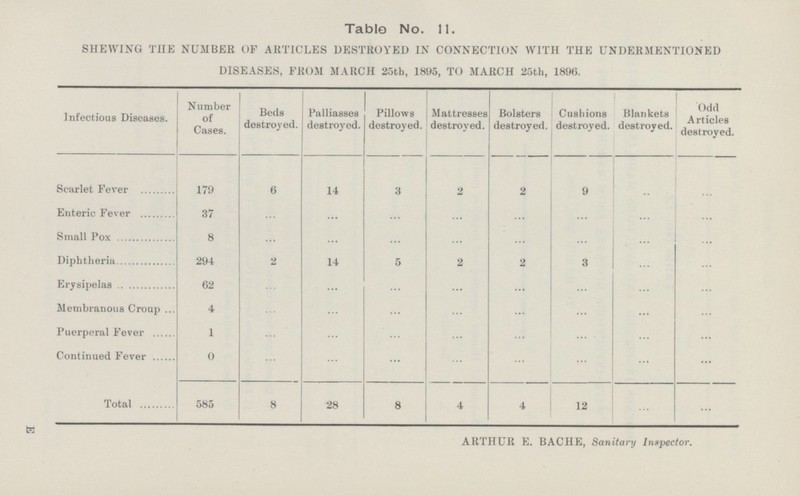 Table No. 11. SHEWING THE NUMBER OF ARTICLES DESTROYED IN CONNECTION WITH THE UNDERMENTIONED DISEASES, FROM MARCH 25tb, 1895, TO MARCH 25th, 1896. Infectious Diseases. Number of Cases. Beds destroyed. Palliasses destroyed. Pillows destroyed. Mattresses destroyed. Bolsters destroyed. Cushions destroyed. Blankets destroyed. Odd Articles destroyed. Scarlet Fever 179 6 14 3 2 2 9 .. ... Enteric Fever 37 ... ... ... ... ... ... ... ... Small Pox 8 ... ... ... ... ... ... ... ... Diphtheria 294 2 14 5 2 2 3 ... ... Erysipelas 62 ... ... ... ... ... ... ... ... Membranous Croup 4 ... ... ... ... ... ... ... ... Puerperal Fever 1 ... ... ... ... ... ... ... ... Continued Fever 0 ... ... ... ... ... ... ... ... Total 585 8 28 8 4 4 12 ... ... D ARTHUR E. BACHE, Sanitary Inspector.